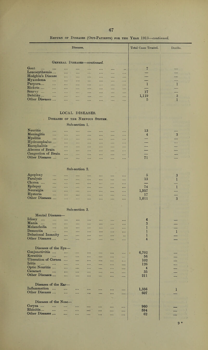 Return of Diseases (Out-Patients) for the Year 1913—continued. Diseases. Total Cases Treated. Deaths. General Diseases—continued. Gout 7 _ Leucocythsemia... — — Hodgkin’s Disease — _ Myxcedema ... ... ... ... ... ... _ — — Purpura... 1 1 Rickets ... _ Scurvy ... 17 — Debility... 1,119 3 Other Diseases ... 5 1 LOCAL DISEASES. Diseases of the Nervous System. Sub-section 1. Neuritis 13 Meningitis 4 3 Myelitis — — Hydrocephalus ... — — Encephalitis — — Abscess of Brain _ _ Congestion of Brain — _ Other Diseases ... 71 ■ — Sub-section 2. Apoplexy 5 3 Paralysis 13 1 Chorea ... ___ Epilepsy ... 74 1 Neuralgia 1,557 _ Hysteria 17 . Other Diseases ... 1,011 3 Sub-section 3. Mental Diseases— Idiocy ... 6 _ Mania ... 3 Melancholia 1 Dementia 1 1 Delusional Insanity 1 Other Diseases ... 4 — Diseases of the Eye— Conjunctivitis ... 6,702 Keratitis 56 Ulceration of Cornea ... 102 Iritis 126 Optic Neuritis ... 4 Cataract 35 Other Diseases ... 211 — Diseases of the Ear— Inflammation ... 1,356 1 Other Diseases ... 607 Diseases of the Nose— Coryza ... 960 Rhinitis... ... ... . 594 Other Diseases ... 62 — 9 *