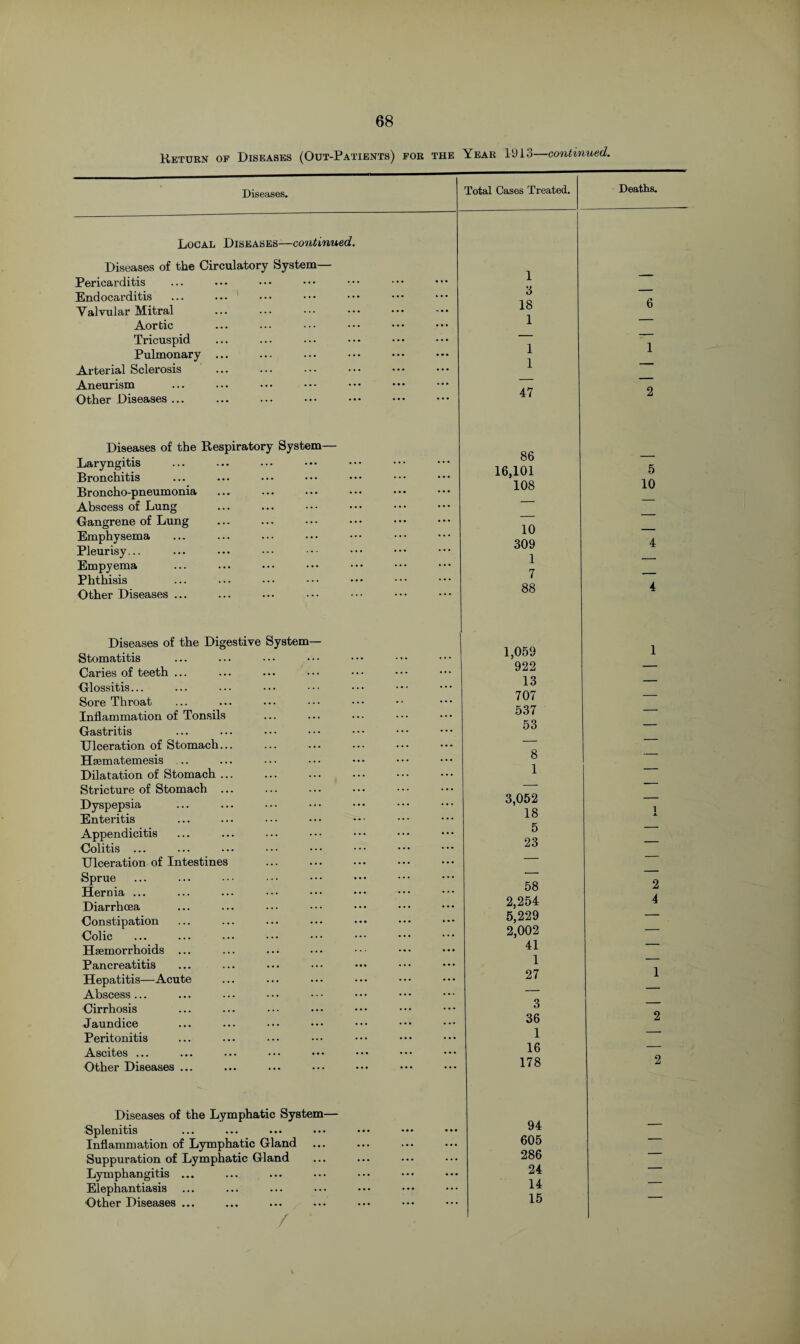 Return of Diseases (Out-Patients) for the Year 1913—continued. Diseases. Local Diseases—continued. Diseases of the Circulatory System— Pericarditis Endocarditis ... ... 1 Valvular Mitral Aortic Tricuspid Pulmonary ... Arterial Sclerosis Aneurism Other Diseases ... Diseases of the Respiratory System— Laryngitis Bronchitis Broncho-pneumonia Abscess of Lung Gangrene of Lung Emphysema Pleurisy... Empyema Phthisis Other Diseases ... Diseases of the Digestive System- Stomatitis Caries of teeth ... Glossitis... Sore Throat Inflammation of Tonsils Gastritis Ulceration of Stomach... Hsematemesis .. Dilatation of Stomach ... Stricture of Stomach ... Dyspepsia Enteritis Appendicitis Colitis ... Ulceration of Intestines Sprue Hernia ... Diarrhoea Constipation Colic Htemorrhoids ... ... ..; Pancreatitis Hepatitis—Acute Abscess ... Cirrhosis Jaundice Peritonitis Ascites ... Other Diseases ... Diseases of the Lymphatic System— Splenitis Inflammation of Lymphatic Gland Suppuration of Lymphatic Gland Lymphangitis ... Elephantiasis Other Diseases ... Total Cases Treated. Deaths. 1 3 — 18 6 1 — — — 1 1 1 — _ _ ... 47 2 86 16,101 5 108 10 — — ... 10 _ 309 4 1 — 7 — ... 88 4 1,059 1 922 — 13 — 707 — 537 — ... 53 — ... 8 _ 1 — ... 3,052 _ 18 i 5 — 23 — _ — , — 58 2 2,254 4 5,229 — 2,002 — 41 — 1 — 27 1 — — 3 — 36 2 1 — 16 — ... 178 2 94 ... 605 — 286 — 24 — 14 — ... 15 —