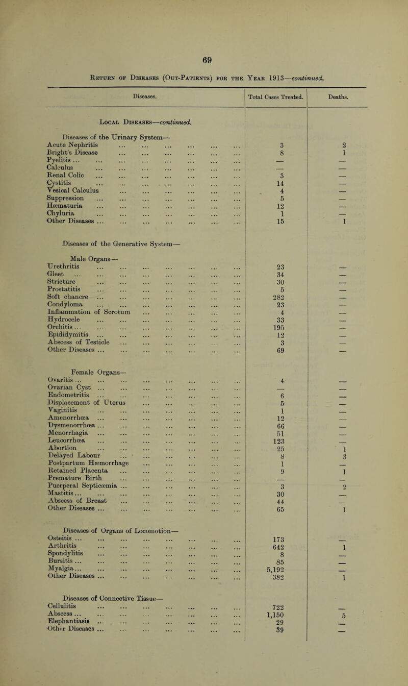 Return op Diseases (Out-Patients) for the Year 1913—continued. Diseases. Total Cases Treated. Deaths. Local Diseases—continued. Diseases of the Urinary System— Acute Nephritis 3 2 Bright’s Disease 8 1 Pyelitis ... — — Calculus ... ... ... _ _ Renal Colic 3 — Cystitis 14 — Vesical Calculus 4 _ Suppression 5 — Hsematuria 12 — Chyluria 1 — Other Diseases ... 15 1 Diseases of the Generative System— Male Organs— Urethritis 23 _ Gleet 34 _ Stricture 30 _ Prostatitis 5 _ Soft chancre 282 _ Condyloma 23 — Inflammation of Scrotum 4 _ Hydrocele 33 _ Orchitis ... 195 _ Epididymitis 12 _ Abscess of Testicle 3 _ Other Diseases ... 69 — Female Organs— Ovaritis ... 4 _ Ovarian Cyst ... , _ Endometritis 6 Displacement of Uterus 5 _ Vaginitis 1 Amenorrhoea 12 Dysmenorrhoea ... 66 _ Menorrhagia 51 _ Leucorrhcea 123 Abortion 25 1 Delayed Labour 8 3 Postpartum Haemorrhage 1 _ Retained Placenta 9 1 Premature Birth Puerperal Septicaemia ... 3 2 Mastitis... 30 Abscess of Breast 44 Other Diseases ... 65 1 Diseases of Organs of Locomotion— Osteitis ... 173 Arthritis 642 1 Spondylitis 8 Bursitis ... 85 ____ Myalgia... 5,192 _ Other Diseases ... 382 1 Diseases of Connective Tissue— Cellulitis 722 Abscess ... 1,150 5 Elephantiasis 29 •Other Diseases ... 39 —