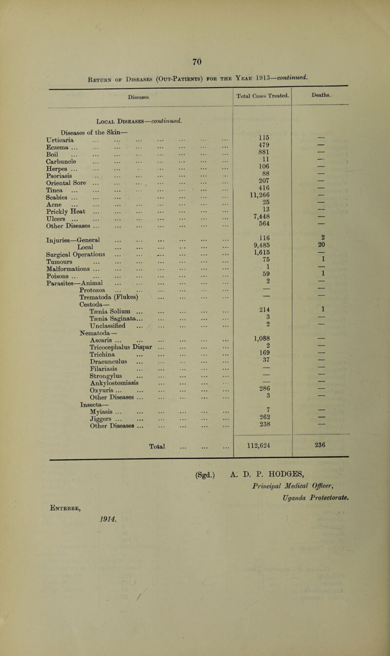 Return of Diseases (Out-Patients) for the Year 1913—continued. Diseases. Local Diseases—continued. Diseases of the Skin— Urticaria Eczema ... Boil Carbuncle Herpes ... Psoriasis ... Oriental Sore ... Tinea Scabies ... Acne Prickly Heat Ulcers ... Other Diseases ... Injuries—General Local Surgical Operations Tumours Malformations ... Poisons ... Parasites—Animal Protozoa Trematoda (Flukes) Cestoda— Taenia Solium ... Taenia Saginata... Unclassified Nematoda— Ascaris ... Tricocephalus Dispar Trichina Dracunculus Filariasis Strongylus Ankylostomiasis Oxyuris ... Other Diseases ... Insecta— Myiasis ... Jiggers ... Other Diseases ... Total Total Cases Treated. Deaths. 115 479 — 881 — 11 — 106 — 88 — 207 — 416 — 11,266 — 25 — 13 — 7,448 — 564 — 116 2 9,485 20 1,615 — 75 1 1 — 59 1 2 — 214 1 3 — 2 — 1,088 — 2 — 169 — 37 — 286 — 3 — 7 — 262 — 238 — •• 112,624 236 (Sgd.) A. D. P. HODGES, Principal Medical Officer, Uganda Protectorate. Entebbe, 1914,