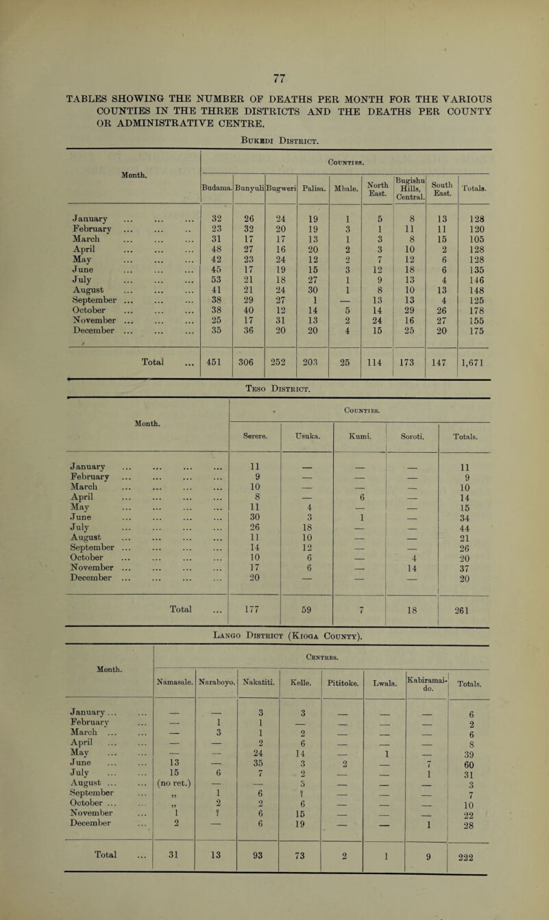 TABLES SHOWING THE NUMBER OF DEATHS PER MONTH FOR THE VARIOUS COUNTIES IN THE THREE DISTRICTS AND THE DEATHS PER COUNTY OR ADMINISTRATIVE CENTRE. Bukbdi District. Counties. Month. Budama. Bunynli Bugweri Palisa. Mbale. North East. Bugishu Hills, Central. South East. Totals. January 32 26 24 19 1 5 8 13 128 February 23 32 20 19 3 1 11 11 120 March 31 17 17 13 1 3 8 15 105 April 48 27 16 20 2 3 10 2 128 May 42 23 24 12 2 7 12 6 128 June 45 17 19 15 3 12 18 6 135 July . 53 21 18 27 1 9 13 4 146 August 41 21 24 30 1 8 10 13 148 September ... 38 29 27 1 — 13 13 4 125 October 38 40 12 14 5 14 29 26 178 November ... 25 17 31 13 2 24 16 27 155 December ... 35 36 20 20 4 15 25 20 175 Total 451 306 252 203 25 114 173 147 1,671 Teso District. Month. • Counties. Serere. Usuka. Kumi. Soroti. Totals. January 11 11 February 9 — — — 9 March 10 — — — 10 April 8 — 6 — 14 May 11 4 — — 15 June 30 3 1 — 34 July . 26 18 — — 44 August 11 10 — — 21 September ... 14 12 — — 26 October 10 6 — 4 20 November ... 17 6 — 14 37 December 20 — — 20 Total 177 59 7 18 261 Lango District (Kioga County). Month. Centres. Namasale. Naraboyo. Nakatiti. Kelle. Pititoke. Lwala. Kabiramai- do. Totals. January ... 3 3 6 February —- 1 1 — _ _ _ 2 March — 3 1 2 _ __ _ 6 April — — 2 6 — _ — 8 May —- — 24 14 — 1 — 39 June 13 — 35 3 2 _ 7 60 July . 15 6 7 2 — — 1 31 August ... (no ret.) — — s o _ _ _ 3 September 55 1 6 1 — _ _ 7 October ... 55 2 2 6 _ _ _ 10 November 1 1 6 15 _ _ 22 December 2 — 6 19 — — 1 28 Total 31 13 93 73 2 1 9 222