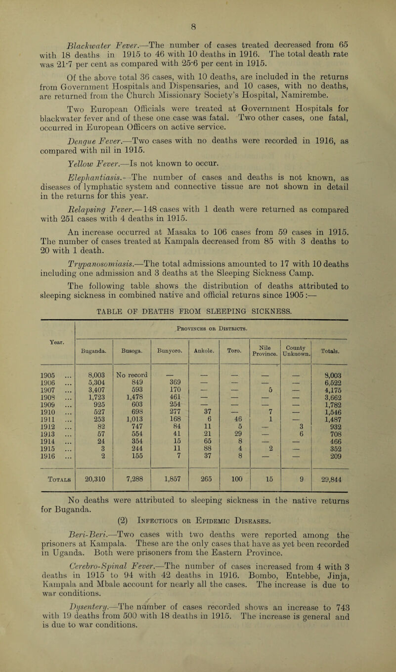 Black water Fever.—The number of cases treated decreased from 65 with 18 deaths in 1915 to 46 with 10 deaths in 1916. The total death rate was 21-7 per cent as compared with 25’6 per cent in 1915. Of the above total 36 cases, with 10 deaths, are included in the returns from Government Hospitals and Dispensaries, and 10 cases, with no deaths, are returned from the Church Missionary Society’s Hospital, Namirembe. Two European Officials were treated at Government Hospitals for blackwater fever and of these one case was fatal. Two other cases, one fatal, occurred in European Officers on active service. Dengue Fever.—Two cases with no deaths were recorded in 1916, as compared with nil in 1915. Yellow Fever.—Is not known to occur. Elephantiasis.- -The number of cases and deaths is not known, as diseases of lymphatic system and connective tissue are not shown in detail in the returns for this year. Relapsing Fever.—148 cases with 1 death were returned as compared with 251 cases with 4 deaths in 1915. An increase occurred at Masaka to 106 cases from 59 cases in 1915. The number of cases treated at Kampala decreased from 85 with 3 deaths to 20 with 1 death. Trypanosomiasis.—The total admissions amounted to 17 with 10 deaths including one admission and 3 deaths at the Sleeping Sickness Camp. The following table shows the distribution of deaths attributed to sleeping sickness in combined native and official returns since 1905:— TABLE OF DEATHS FROM SLEEPING SICKNESS. Peovinces or Districts. Year. Buganda. Busoga. Bunyoro. Ankole. Toro. Nile Province. County Unknown. Totals. 1905 ... 8,003 No record _ 8,003 1906 ... 5,304 849 369 — — — — 6,522 1907 ... 3,407 593 170 — — 5 — 4,175 1908 ... 1,723 1,478 461 — — — — 3,662 1909 ... 925 603 254 — — — — 1,782 1910 ... 527 698 277 37 — 7 — 1,546 1911 ... 253 1,013 168 6 46 1 — 1,487 1912 ... 82 747 84 11 5 — 3 932 1913 ... 57 554 41 21 29 — 6 708 1911 ... 24 354 15 65 8 — — 466 1915 ... 3 244 11 88 4 2 — 352 1916 ... 2 155 7 37 8 — — 209 Totals 20,310 7,288 1,857 265 100 15 9 29,844 No deaths were attributed to sleeping sickness in the native returns for Buganda. (2) Infectious or Epidemic Diseases. Beri-Beri.—-Two cases with two deaths were reported among the prisoners at Kampala. These are the only cases that have as yet been recorded in Uganda. Both were prisoners from the Eastern Province. Cerehro-Spinal Fever.—The number of cases increased from 4 with 3 deaths in 1915 to 94 with 42 deaths in 1916. Bombo, Entebbe, Jinja, Kampala and Mbale account for nearly all the cases. The increase is due to war conditions. Dysentery.—The number of cases recorded shows an increase to 743 with 19 deaths from 500 with 18 deaths in 1915. The increase is general and is due to war conditions.