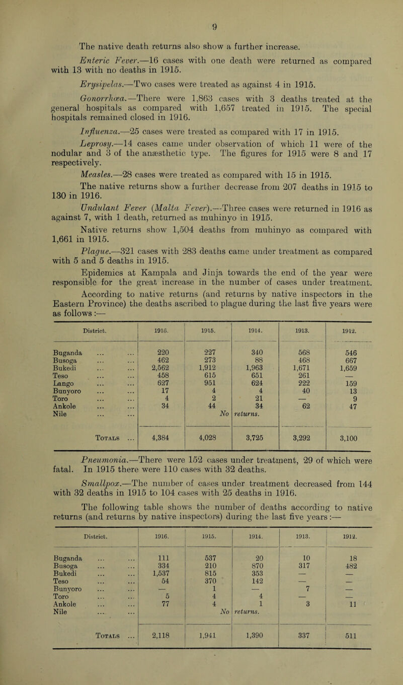 The native death returns also show a further increase. Enteric Fever.—16 cases with one death were returned as compared with 13 with no deaths in 1915. Erysipelas.—Two cases were treated as against 4 in 1915. Gonorrhoea.—There were 1,863 cases with 3 deaths treated at the general hospitals as compared with 1,657 treated in 1915. The special hospitals remained closed in 1916. Influenza.-—25 cases were treated as compared with 17 in 1915. Leprosy.—14 cases came under observation of which 11 were of the nodular and 3 of the anaesthetic type. The figures for 1915 were 8 and 17 respectively. Measles.—28 cases were treated as compared with 15 in 1915. The native returns show a further decrease from 207 deaths in 1915 to 130 in 1916. Undulant Fever {Malta Fever).—Three cases were returned in 1916 as against 7, with 1 death, returned as muhinyo in 1915. Native returns show 1,504 deaths from muhinyo as compared with 1,661 in 1915. Plague.—321 cases with 283 deaths came under treatment as compared with 5 and 5 deaths in 1915. Epidemics at Kampala and Jinja towards the end of the year were responsible for the great increase in the number of cases under treatment. According to native returns (and returns by native inspectors in the Eastern Province) the deaths ascribed to plague during the last five years were as follows District. 1916. 1915. 1914. 1913. 1912. Buganda 220 227 340 568 546 Busoga 462 273 88 468 667 Bukedi 2,562 1,912 1,963 1,671 1,659 Teso 458 615 651 261 — Lango 627 951 624 222 159 Bunyoro 17 4 4 40 13 Toro 4 2 21 — 9 Ankole 34 44 34 62 47 Nile No returns. Totals ... 4,384 4,028 3,725 3,292 3,100 Pneumonia.—There were 152 cases under treatment, 29 of which were fatal. In 1915 there were 110 cases with 32 deaths. Smallpox.—The number of cases under treatment decreased from 144 with 32 deaths in 1915 to 104 cases with 25 deaths in 1916. The following table shows the number of deaths according to native returns (and returns by native inspectors) during the last five years:— District. 1916. 1915. 1914. 1913. 1912. Buganda Ill 537 20 10 18 Busoga 334 210 870 317 482 Bukedi 1,537 815 353 — — Teso 54 370 142 — — Bunyoro — 1 — 7 — Toro 5 4 4 — — Ankole 77 4 1 3 11 Nile . No returns. Totals ... 2,118 1,941 1,390 337 511