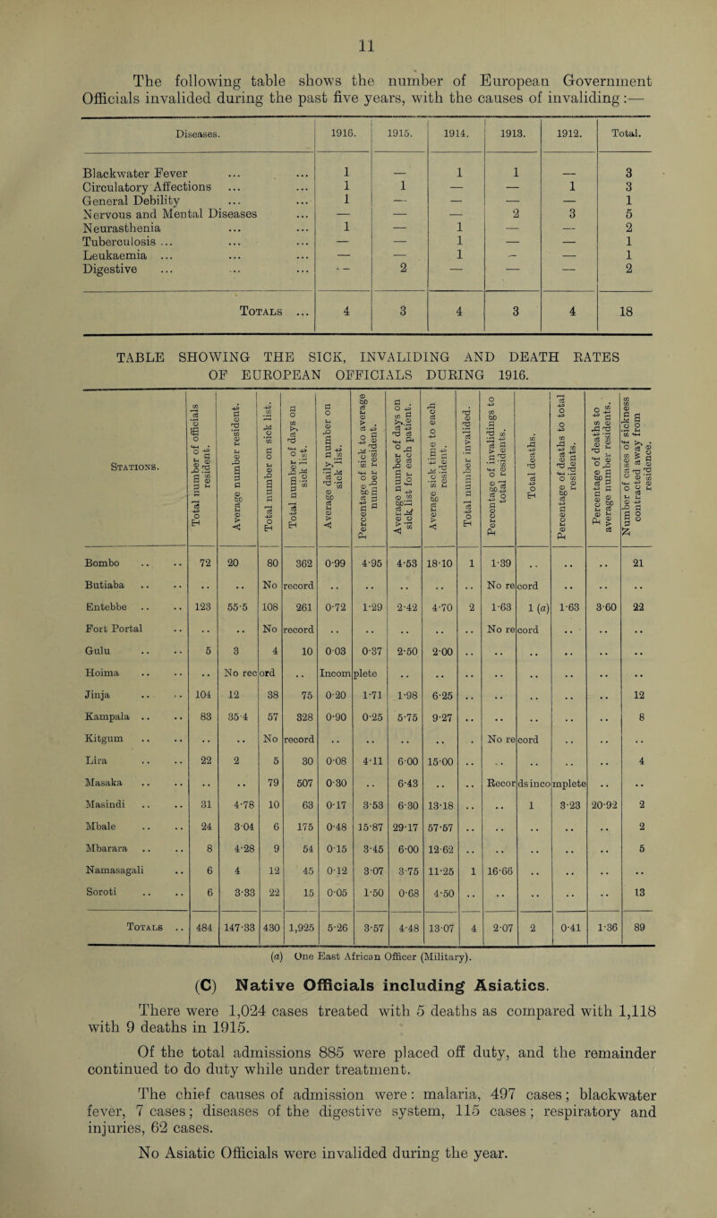 The following table shows the number of European Government Officials invalided during the past five years, with the causes of invaliding:— Diseases. 1916. 1915. 1914. 1913. 1912. Total. Blackwater Fever 1 1 1 3 Circulatory Affections 1 1 — — 1 3 General Debility 1 — — — — 1 Nervous and Mental Diseases — — — 2 3 5 Neurasthenia 1 — 1 — — 2 Tuberculosis ... — — 1 — — 1 Leukaemia — — 1 — — 1 Digestive  — 2 — — — 2 Totals ... 4 3 4 3 4 18 TABLE SHOWING THE SICK, INVALIDING AND DEATH RATES OF EUROPEAN OFFICIALS DURING 1916. Stations. Total number of officials resident. Average number resident. Total number on sick list. Total number of days on sick list. Average daily number on sick list. Percentage of sick to average number resident. Average number of days on sick-list for each patient. Average sick time to each resident. Total number invalided. Percentage of invalidings to total residents. Total deaths. Percentage of deaths to total residents. Percentage of deaths to average number residents. Number of cases of sickness contracted away from residence. Bombo 72 20 80 362 0-99 4-95 4-53 18-10 1 1-39 • n • • . . 21 Bntiaba • • No record • • No re cord Entebbe 123 55-5 108 261 0-72 1-29 2-42 4-70 2 1-63 1(a) 1-63 3-60 22 Port Portal No record • • • • No re cord • • • • Gulu 5 3 4 10 003 0-37 2-50 200 • • • • • • •• Hoima No rec ord • • Incom plete • • • • Jinja 104 12 38 75 0-20 1-71 1-98 6-25 • • 12 Kampala .. 83 354 57 328 0-90 0-25 5-75 9-27 • • • • • • • • 8 Kitgum No record . • No re cord Lira 22 2 5 30 0-08 4-11 6-00 15-00 ♦ • • . • • 4 Masaka 79 507 0-30 6-43 • • Recor dsinco mplete •• Masindi 31 4-78 10 63 0-17 3-53 6-30 13-18 1 3-23 20-92 2 Mbale 24 304 6 175 0-48 15-87 29-17 57-57 • • 2 Mbarara 8 4-28 9 54 0-15 3-45 6-00 12-62 • • • • 5 Namasagali 6 4 12 45 0-12 3-07 3-75 11-25 1 16-66 • • • • Soroti 6 3-33 22 15 0-05 1-50 0-68 4-50 13 Totals 484 147-33 430 1,925 5-26 3-57 4-48 13-07 4 2-07 2 0-41 1-36 89 (a) One East African Officer (Military). (C) Native Officials including Asiatics. There were 1,024 cases treated with 5 deaths as compared with 1,118 with 9 deaths in 1915. Of the total admissions 885 were placed off duty, and the remainder continued to do duty while under treatment. The chief causes of admission were: malaria, 497 cases; blackwater fever, 7 cases; diseases of the digestive system, 115 cases; respiratory and injuries, 62 cases. No Asiatic Officials were invalided during the year.