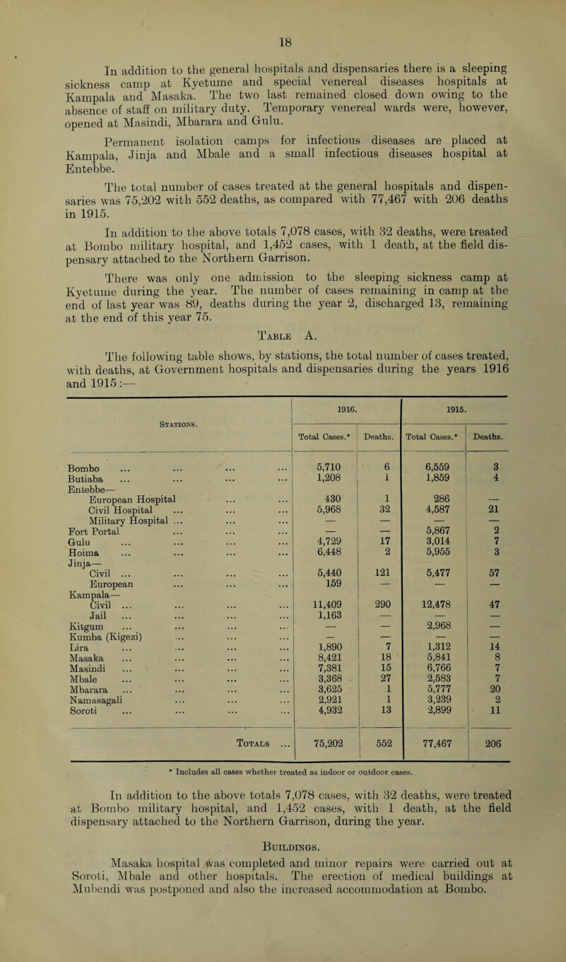 In addition to the general hospitals and dispensaries there is a sleeping sickness camp at Kyetnme and special venereal diseases hospitals at Kampala and Masaka. The two last remained closed down owing to the absence of staff on military duty. Temporary venereal wards were, however, opened at Masindi, Mbarara and Ghilu. Permanent isolation camps for infectious diseases are placed at Kampala, Jinja and Mbale and a small infectious diseases hospital at Entebbe. The total number of cases treated at the general hospitals and dispen¬ saries was 75,202 with 552 deaths, as compared with 77,467 with 206 deaths in 1915. In addition to the above totals 7,078 cases, with 32 deaths, were treated at Bombo military hospital, and 1,452 cases, with 1 death, at the field dis¬ pensary attached to the Northern Garrison. There was only one admission to the sleeping sickness camp at Kyetume during the year. The number of cases remaining in camp at the end of last year was 89, deaths during the year 2, discharged 13, remaining at the end of this year 75. Table A. The following table shows, by stations, the total number of cases treated, with deaths, at Government hospitals and dispensaries during the years 1916 and 1915:— Stations. 1916. 1915. Total Cases.* Deaths. Total Cases.* Deaths. Bombo 5,710 6 6,559 3 Butiaba 1,208 i 1,859 4 Entebbe— European Hospital 430 1 286 _ Civil Hospital 5,968 32 4,587 21 Military Hospital ... — — — Fort Portal — 5,867 2 Gulu 4,729 17 3,014 7 Hoima 6,448 2 5,955 3 Jinja— Civil ... 5,440 121 5,477 57 European 159 — — — Kampala— Civil 11,409 290 12,478 47 Jail 1,163 — — Kitgum — — 2,968 — Kumba (Kigezi) — — — — Lira 1,890 7 1,312 14 Masaka 8,421 18 5,841 8 Masindi 7,381 15 6,766 7 Mbale 3,368 27 2,583 7 Mbarara 3,625 1 5,777 20 Namasagali 2,921 1 3,239 2 Soroti 4,932 13 2,899 11 Totals ... 75,202 552 77,467 206 * Includes all cases whether treated as indoor or outdoor cases. In addition to the above totals 7,078 cases, with 32 deaths, were treated at Bombo military hospital, and 1,452 cases, with 1 death, at the field dispensary attached to the Northern Garrison, during the year. Buildings. Masaka hospital was completed and minor repairs were carried out at Soroti, Mbale and other hospitals. The erection of medical buildings at Mubendi was postponed and also the increased accommodation at Bombo.