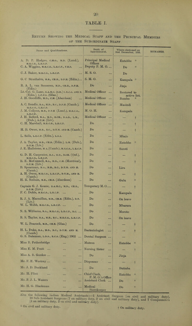 TABLE I. Return Showing the Medical Staff and the Principal Members of the Subordinate Staff. Name and Qualifications. Rank of Appointmeut. Where stationed on 31st December, 1916. REMARKS. A. D. P. Hodges, c.m.g.. m.d. (Lond.), Principal Medical Entebbe * M.R.C.S., L.R.O.P. Officer C. A. Wiggins, m.r.c.s., l.r.c.p., f.e.s. Deputy P. M. 0. ... Do * C. J. Baker, m.r.c.s., l.r.c.p. M. S. 0. Do G. C Strathairn, m.b., ch.b., d.p.h. (Edin.)... S. M. 0. Kampala * R. A. L. van Someren, m.d., ch.b., d.p.h. Do Jinja (Edin.) V Lt.-Col. G. Lane, r.a.m.c. (s.r.) l.r.c.s. and p. Medical Officer ... Restored to (Edin.), l.f.p.s. (Glas.) active list. J. H. Goodliffe, m.d., c.m. (Aberdeen) Medical Officer ... Bombo * A. C. Rendle, b.a., m.d., b.c., d.p.h. (Camb.), Medical Officer ... Masindi M.R.C.S., l.r.c.p. J. M. Collyns, m.b., d.p.h (Lond.), m.r.c.s., M. 0. H. Kampala L.R.C.P. J. H. Reford, b.a., m.d., b.ch., b.a.o., l.m., Medical Officer ... — t (Dub.), d.t.m. (Liv). C. H. Marshall, m.r.c.s., l.r.c.p. Do t H. B. Owen, m.b., b.c., d.t.m. and h. (Camb.) Do - t L. Sells, l.r.c.p. (Edin.), l.s.a. Do Mbale J. A. Taylor, m.b., ch.b. (Edin.), l.m. (Dub.), Do Entebbe * d.t.m. (Liv.) J. E. Hailstone, m a. (Camb.), m.r.c.s., l.r.c.p. Do Soroti G. D. H. Carpenter, B.4., m.d., b.ch. (Oxf.), M.R.C.S., L.R.C.P. R. E. McConnell, b.a., m.d., c.m. (Montreal), Do - t Do t d.t.m. (Liv.) B. Spearman, m.a., m.b., b.c., d.t.m. and h. Do Lira (Camb.) A. H. Owen, m.r.c.s., l.r.c.p., d.t.m., and h. Do - t (Camb.) H. R. Neilson, m.b., ch.b. (Aberdeen) Do Gulu * Captain G. J. Keane, r.a.m.c., m.d., ch.b., Temporary M. 0.... - t d.t.m. (Liv.) F. C. Doble, m.r.c.s., l.r.c.p. Do Kampala R. J. A. Macmillan, m.b., ch.b. (Edin.), d.t. Do On leave (Liv.) W. L. Webb, m.r.c.s., l.r.c.p. ... Do Mbarara N. S. Williams, b.a., m.r.c.s., l.r.c.p., b.c. ... Do Moroto R. S. Taylor, b.a., m.b., b.c., m.r.c.s., l.r.c.p. Do On leave W. L. Peacock, m.b., ch.b. (Glas.) Do - 1 H. L. Duke, b.a., m.b., b.c., d.t.m. and h. Bacteriologist (Camb.) G. S. Bateman, l.d.s., r.c.s. (Eng.) 1902 ... Dental Surgeon ... — Miss B. Petherbridge Matron Entebbe * Miss E. M. Pratt Nursing Sister — t Miss A. B. Gordon ... Do Jinja Mr. F. E. Westray ... Dispenser 1- Mr. J. D. Buckland Do Butiaba Mr. H. Flint Chief Clerk, Entebbe * Mr. P. J. L. Waters P. M. O.’s Office Assistant Clerk ... Do Mr. H. G. Blackman Medical Do Storekeeper Also the following Indian Medical Assistants: 1 Assistant Surgeon (on civil and military duty), 12 oSn mih7s\a!ahltU 9ge?-,nS (7l °n duty 2„ °n °ivil and military d^y), and 7 Compounders \z on military duty, 2 on civil and military duty). ■>' On civil and military duty. f On military duty.