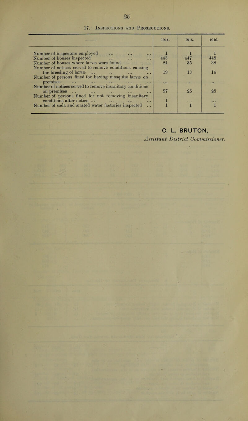 17. Inspections and Prosecutions. 1914. 1915. 1916. Number of inspectors employed 1 1 1 Number of houses inspected 443 447 448 Number of houses where larvae were found Number of notices served to remove conditions causing 24 35 38 the breeding of larvae ... Number of persons fined for having mosquito larvae on 19 13 14 premises Number of notices served to remove insanitary conditions ••• ... •• on premises ... ... ... ... ... Number of persons fined for not removing insanitary 97 25 28 conditions after notice ... 1 . . ... Number of soda and aerated water factories inspected 1 1 1 C. L. BRUTON, Assistant District Commissioner.