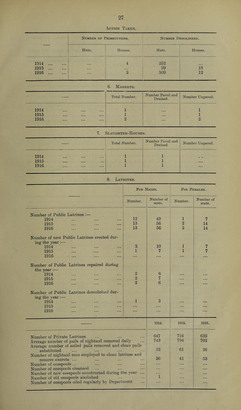 Action Taken. Number of Prosecutions. Number Demolished. Huts. Houses. Huts. Houses. 1914 .. 4 252 1915 . ... ... 99 18 1916 . ... 2 509 12 6. Markets. —_ Total Number. Number Paved and Drained. Number Unpaved. 1914 1 1 1915 ... ... 1 ... 1 1916 ... ... 2 ... 2 7. Slaughtek-Houses. Total Number. Number Paved and Drained. Number Unpaved. 1914 1 1 1915 1 1 ... 1916 1 1 ... 8. Latrines. For Males. For Females. Number. Number of seats. Number. Number of seats. Number of Public Latrines :— 1914 12 49 1 7 1915 13 56 2 14 1916 13 56 2 14 Number of new Public Latrines erected dur- ing the year :— 1914 2 10 1 7 19 lo ••• ••• 1 7 1 7 1916 ... ... ... ... Number of Public Latrines repaired during the year:— 1914 2 6 • • • ... 1915 2 7 . . . ... 1916 2 6 ... ... Number of Public Latrines demolished dur- ing the year :— 1914 1 3 ... ... 1915 . .. . . . ... ... 1916 . .. . . . . . . • • • 1914. 1915. 1916. Number of Private Latrines 647 724 632 Average number of pails of nightsoil removed daily 743 794 702 Average number of soiled pails removed and clean pails substituted . . . 52 61 26 Number of nightsoil men employed to clean latrines and remove excreta ... ... 36 41 53 Number of cesspools ... ... ... ... Number of cesspools cleansed ... ... ... Number of new cesspools constructed during the year ... ... Number of old cesspools abolished .... 1 ...