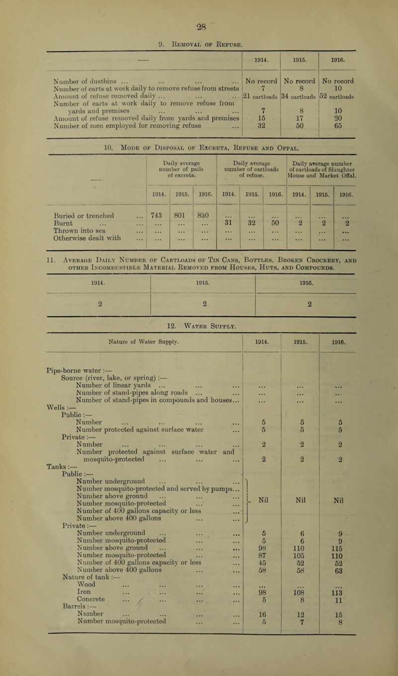 9. Removal of Refuse. — 3914. 1915. 1916. Number of dustbins ... No record No record No record Number of carts at work daily to remove refuse from streets 7 8 10 Amount of refuse removed daily ... 21 cartloads 34 cartloads 52 cartloads Number of carts at work daily to remove refuse from yards and premises 7 8 10 Amount of refuse removed daily from yards and premises 15 17 20 Number of men employed for removing refuse 32 50 65 10. Mode of Disposal of Excreta, Refuse and Offal. Daily average number of pails of excreta. Daily average number of cartloads of refuse. Daily average number of cartloads of Slaughter House and Market Offal. 1914. 1915. 1916. 1914. 1915. 1916. 1914. 1915. 1916. Buried or trenched 743 801 830 Burnt • . . , ,, . . . 31 32 50 2 2 2 Thrown into sea ... • . . . . . . . . ... * - . ... ... Otherwise dealt with ... ... . . . ... ... ... 11. Average Daily Number of Cartloads of Tin Cans, Bottles, Broken Crockery, and other Incombustible Material Removed from Houses, Huts, and Compounds. 1914. 1915. 1916. 2 2 2 12. Water Supply. Nature of Water Supply. 1914. 1915. 1916. Pipe-borne water :— Source (river, lake, or spring) :— Number of linear yards ... ... • • • Number of stand-pipes along roads ... ... , , , Number of stand-pipes in compounds and houses... • . * ... ... Wells Public :— Number 5 5 5 Number protected against surface water 5 5 5 Private :— Number Number protected against surface water and 2 2 2 mosquito-protected 2 2 2 Tanks:— Public :— Number underground Number mosquito-protected and served by pumps... > Number above ground Number mosquito-protected j- Nil Nil Nil Number of 400 gallons capacity or less i Number above 400 gallons J Private :— Number underground 5 6 9 Number mosquito-protected 5 6 9 Number above ground 98 110 115 Number mosquito-protected 87 105 110 Number of 400 gallons capacity or less 45 52 52 Number above 400 gallons 58 58 63 Nature of tank :— Wood Iron 98 108 113 Concrete 5 8 11 Barrels :— Number 16 12 15