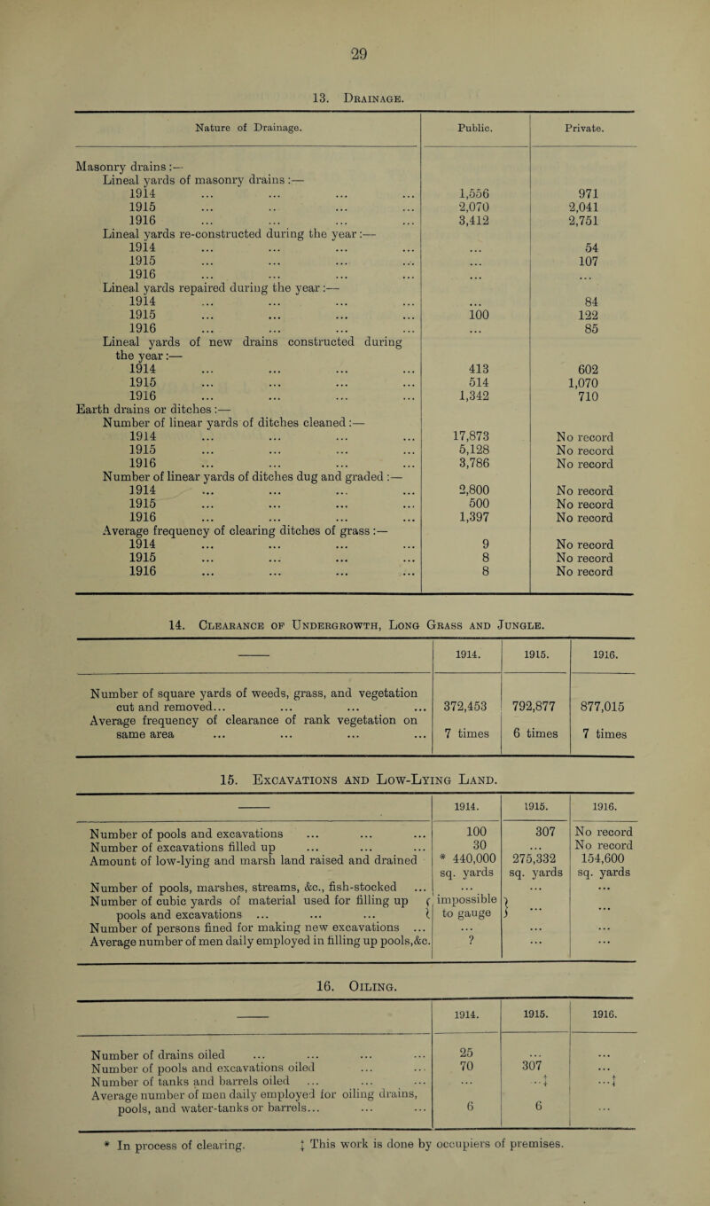13. Drainage. Nature of Drainage. Public. Private. Masonry drains Lineal yards of masonry drains :— 1914 1,556 971 1915 2,070 2,041 1916 3,412 2,751 Lineal yards re-constructed during the year:— 19i4 ... 54 1915 ... 107 1916 Lineal yards repaired during the year:— 1914 ... 84 1915 100 122 1916 • • • 85 Lineal yards of new drains constructed during the year:— 1914 413 602 1915 514 1,070 1916 1,342 710 Earth drains or ditches :— Number of linear yards of ditches cleaned :— 1914 17,873 No record 1915 5,128 No record 1916 3,786 No record Number of linear yards of ditches dug and graded :— 1914 2,800 No record 1915 500 No record 1916 1,397 No record Average frequency of clearing ditches of grass :— 1914 9 No record 1915 8 No record 1916 8 No record 14. Clearance of Undergrowth, Long Grass and Jungle. 1914. 1915. 1916. Number of square yards of weeds, grass, and vegetation cut and removed... 372,453 792,877 877,015 Average frequency of clearance of rank vegetation on same area 7 times 6 times 7 times 15. Excavations and Low-Lying Land. 1914. 1915. 1916. Number of pools and excavations 100 307 No record Number of excavations filled up 30 . . . No record Amount of low-lying and marsh land raised and drained * 440,000 275,332 154,600 sq. yards sq. yards sq. yards Number of pools, marshes, streams, &c., fish-stocked Number of cubic yards of material used for filling up ( impossible ) ... pools and excavations ... ... ... 1 to gauge ) ••• Number of persons fined for making new excavations ... . . . ... ... Average number of men daily employed in filling up pools,&c. ? . . . ... 16. Oiling. 1914. 1915. 1916. Number of drains oiled 25 Number of pools and excavations oiled 70 307 ... Number of tanks and barrels oiled .. . + -* • + + Average number of men daily employed for oiling drains, pools, and water-tanks or barrels... 6 6 * In process of clearing. { This work is done by occupiers of premises.