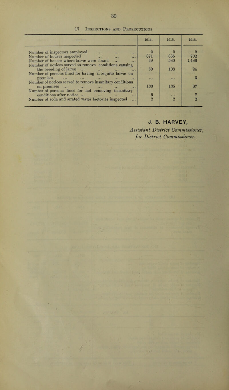 17. Inspections and Prosecutions. 1914. 1915. 1916. Number of inspectors employed 2 2 2 Number of houses inspected 671 665 702 Number of houses where larvae were found 39 580 1,486 Number of notices served to remove conditions causing the breeding of larvae ... 39 108 24 Number of persons fined for having mosquito larvae on premises . . . ... 3 Number of notices served to remove insanitary conditions on premises ... 130 135 87 Number of persons fined for not removing insanitary conditions after notice ... 5 ... 7 Number of soda and aerated water factories inspected 2 2 2 J. B. HARVEY, Assistant District Commissioner, for District Commissioner.