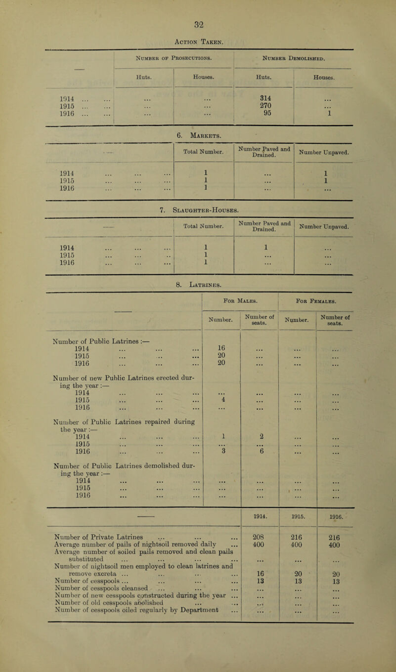 Action Taken. Number of Prosecutions. Number Demolished. Huts. Houses. Huts. Houses. 1914 . 314 1915 . ... 270 • • • 1916 . 95 1 6. Markets. — Total Number. Number Paved and Drained. Number Unpaved. 1914 1 1 1915 ... ... 1 . • • 1 1916 ... 1 . . , ... 7. Slaughter-Houses. — Total Number. Number Paved and Drained. Number Unpaved. 1914 1 1 1915 1 ... ... 1916 1 ... ... 8. Latrines. Number of Public Latrines :— 1914 1915 1916 Number of new Public Latrines erected dur¬ ing the year:— 1914 1915 1916 Number of Public Latrines repaired during the year :— 1914 1915 1916 Number of Public Latrines demolished dur¬ ing the year :— 1914 1915 1916 For Males. For Females. Number. Number of seats. Number. Number of seats. 16 20 ... 20 • * * ... ... • • • 4 ... ... ... 1 2 *3 *6 ... ... ... ... « * * * • . . 1914. 1915. 208 216 400 400 16 20 13 13 ... ... Number of Private Latrines Average number of pails of nightsoil removed daily Average number of soiled pails removed and clean pails substituted Number of nightsoil men employed to clean latrines and remove excreta ... Number of cesspools ... Number of cesspools cleansed Number of new cesspools constructed during the year .. Number of old cesspools abolished Number of cesspools oiled regularly by Department 1916. 216 400 20 13