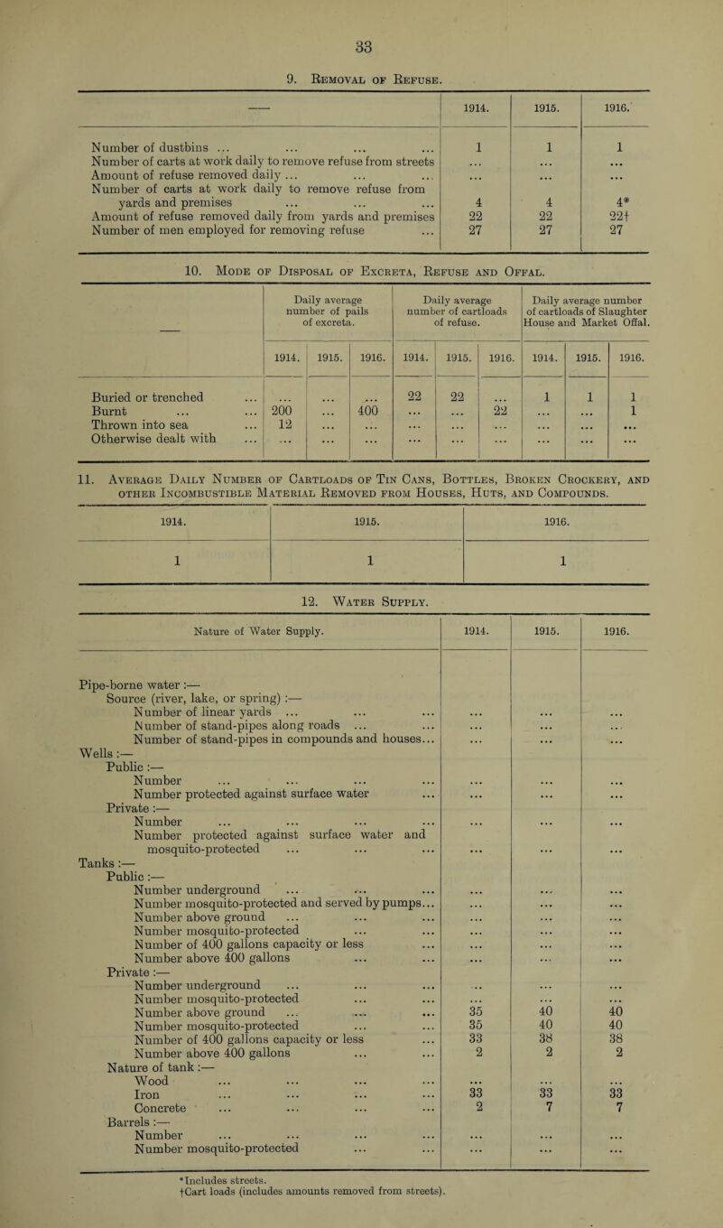 9. Removal of Refuse. 1914. 1915. 1916. Number of dustbins ... 1 1 1 Number of carts at work daily to remove refuse from streets • • • ... ... Amount of refuse removed daily ... • • • ... . . . Number of carts at work daily to remove refuse from yards and premises 4 4 4* Amount of refuse removed daily from yards and premises 22 22 22f Number of men employed for removing refuse 27 27 27 10. Mode of Disposal of Excreta, Refuse and Offal. Daily average number of pails of excreta. Daily average number of cartloads of refuse. Daily average number of cartloads of Slaughter House and Market Offal. 1914. 1915. 1916. 1914. 1915. 1916. 1914. 1915. 1916. Buried or trenched 22 22 1 1 1 Burnt 200 ... 400 • .. ... 22 ... ... 1 Thrown into sea 12 ... ... • . . ... ... ... ... • • • Otherwise dealt with ... ... ... • • • ... ... ... ... • • • 11. Average Daily Number of Cartloads of Tin Cans, Bottles, Broken Crockery, and other Incombustible Material Removed from Houses, Huts, and Compounds. 1914. 1915. 1916. 1 1 1 12. Water Supply. Nature of Water Supply. 1914. 1915. 1916. Pipe-borne water :— Source (river, lake, or spring) :— Number of linear yards ... Number of stand-pipes along roads Number of stand-pipes in compounds and houses... Wells :— Public :— Number Number protected against surface water Private :— Number Number protected against surface water and mosquito-protected Tanks:— Public :— Number underground Number mosquito-protected and served by pumps... Number above ground Number mosquito-protected Number of 400 gallons capacity or less Number above 400 gallons Private :— Number underground Number mosquito-protected Number above ground Number mosquito-protected Number of 400 gallons capacity or less Number above 400 gallons Nature of tank :— Wood Iron Concrete Barrels :— Number Number mosquito-protected 35 35 33 2 33 2 40 40 38 2 33 7 40 40 38 2 33 7 * Includes streets. fCart loads (includes amounts removed from streets).