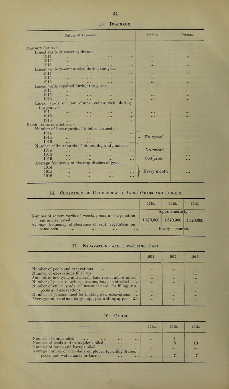 13. Drainage. Nature of Drainage. Masonry drains - Lineal yards of masonry drains :— 1914 1915 1916 Lineal yards re-constructed during the year 1914 1915 1916 Lineal yards repaired during the year :— 1914 1915 1916 ... ... _ • Lineal yards of new drains constructed during the year:— 1914 1915 1916 Earth drains or ditches :— Number of linear yards of ditches cleaned :— 1914 1915 1916 Number of linear yards of ditches dug and graded :— 1914 1915 1916 Average frequency of clearing ditches of grass :— 1914 1915 1916 Public. Private. I J No record No record 600 yards Every month 14. Clearance of Undergrowth, Long Grass and Jungle. 1914. 1915. 1916. A pproximate iy- Number of square yards of weeds, grass, and vegetation cut and removed... 1,570,000 1,570,000 1,570,000 Average frequency of clearance of rank vegetation on E same area very mon th. 15. Excavations and Low-Lying Land. 1914. 1915. Number of pools and excavations Number of excavations filled up Amount of low-lying and marsh land raised and drained Number of pools, marshes, streams, &c., fish-stocked Number of cubic yards of material used for filling up pools and excavations ... Numher of persons fined for making new excavations Average number of men daily employed in filling up pools, &c. 16. Oiling. 1914. 1915. 1916. Number of drains oiled 1 Number of pools and excavations oiled ... 5 10 Number of tanks and barrels oiled ... Average number of men daily employed for oiling drains, pools, and water-tanks or barrels ... 7 7