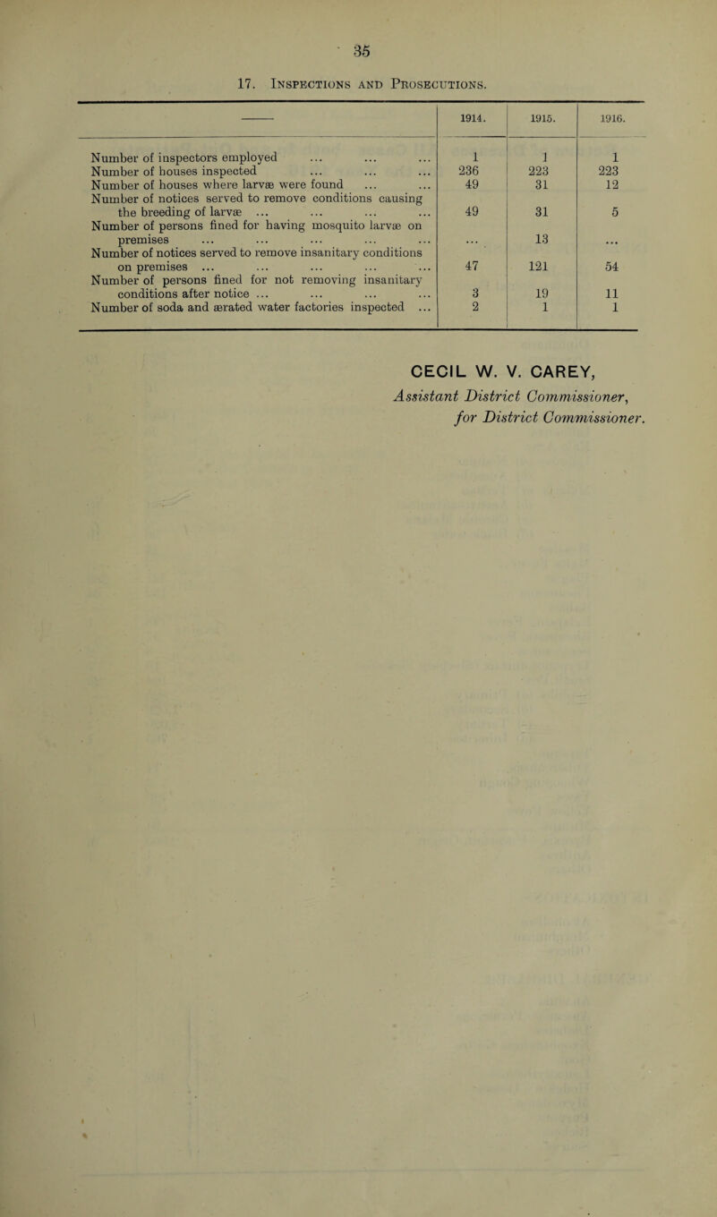 17. Inspections and Prosecutions. 1914. 1915. 1916. Number of inspectors employed 1 1 1 Number of houses inspected 236 223 223 Number of houses where larvae were found 49 31 12 Number of notices served to remove conditions causing the breeding of larvae ... 49 31 5 Number of persons fined for having mosquito larvae on premises . . . 13 • . • Number of notices served to remove insanitary conditions on premises ... ... ... ... ... 47 121 54 Number of persons fined for not removing insanitary conditions after notice ... 3 19 11 Number of soda and aerated water factories inspected ... 2 1 1 CECIL W. V. CAREY, Assistant District Commissioner, for District Commissioner.