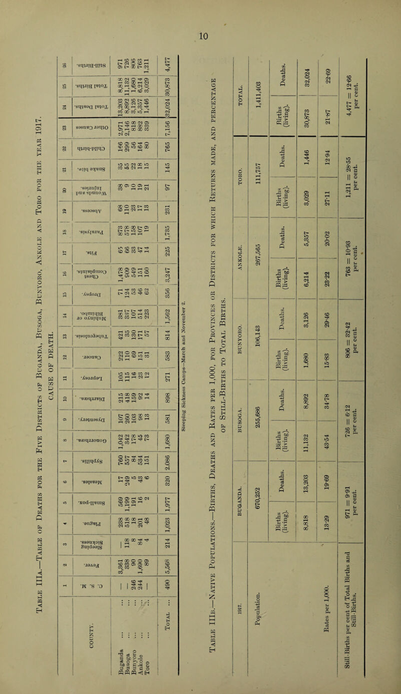 Table IIIa.—Table of Deaths for the Five Districts of Buganda, Busoga, Bunyoro, Ankole akd Toro for the year 1917. CAUSE OF DEATH. H to (C C® rt tH- eO •sqq.na-imS 1> (M O CO H Hi* rH 00(N0^05 CO »— CO GO H (M tr— IQ •sq^Jig luctox 00 H CO !M Q 00 00 H rH CO CO o rH co i CO (M CO CO 00(M orfi CM 04 •sqcjBea moy, CQ 00 rH CO hJH o CO GO CO tO rH CM tH CO H CO GO Cl 05 CD CO 04 S0SU’B3 -T8q?0 t> ^ H GO CO OP rH 00 CO CO to rH ji CM <M tH— 1 CO OP CO HtH o to ! 04 TWq-PITTO CO 05 to CO GO CO hO to (M 00 lO to rH 04 •aijq CO to Cl H H rH J a •sownCnj pn 8 spunoA\ 00 OP O CP H CO H H (M 97 GO O CO t> CO rH 05 rH ‘ssaosqy CO rH 01 rH rH rH 23 CO 00 00 t- 03 to ! CO I> t> to O H COOHH CO tH- ’-l lO CO CO t> rfi to b- rH CO CO CO ^ H CM CM to •s’tni'Btduioo 00 OP CP rH O t- O ^ O CO tH Tt< rH cjseqo Hl^OP to h h CM^ tH CO H Tfl CO CO 04 CO O r—1 ■Asdo.qj L>* (M tO Hfi CO rH to CO H L- D CO CM H •oqtaiqia; CO PC O H Cl CO rH jo o^ntqnw CO CO H to Cl to rH rH to O rH I> TT< CO rH •sisopiojaqnx Cl CO CO i> to t}H rH rH rH CO CM O OP rH rH CO 04 rH •jaon'BQ d H co to CO 0s! r-H r-l GO to to to CO CO Cl rH rH rH -Aso-ictecq OHHC1H rH rH tH- CM tO GO 05 CM ^ 00 O rH 'Baoqaj'BiQ rH rH tO OP rH Cl ^ H CP 00 Ch- O CO 00 CO rH 05 •XJ01U9SX(I O CO O OP r-H H Cl H ■00 to Cl <M GO to CO o 00 •'Baoqjjoao-o ^ ^ L> ^ I> O CO rH GO CO rH rH O t> H rf H CO I •siliqdiCs CO to 00 CO to D- to to rH 00 o CM tH- OP to CO CO o ■to •98X8B0J\[ rH rtf 01 CM CO OP CP rH CO CM tH- to •xod-nuras CO OP CP rH tO r-H rH CP rH tH GO GO 00 rH 00 CO ■*1 ■gnSTBu COHHO^ (M to CM CM o rH •SS8U5[01S 00 GO ^ ^ i CO 1 rH GO rH 8uid99ig 1 r-H CM , rH 00 O O CP CO 04 •J0A8 £ CO CO CP CP GO CO CO CO co to CO T-H to co ^ o rH H - 3 0 1 1 ^ 1 1 1 (MCI 1 CP a © > o -a a cti Pi o ft ft s c3 O © a m e si a © © cc (H EH g o o a3 o c Buga Buso, Buny Anko Toro ft O H H £ W o Ph K pH ft w Q c/3 fc K *-> EH W P3 w o HH W £ Ph o PH w H o h-I pH EH CO I—I Q Ph O C/3 ft o ft HH O o ft PM Ph O (ft o' o o Ph w Ph t/3 ft EH <5 Ph fi ft <1 C/3 w H H ft Q of W EH Ph fti pq t/3 ft o I—I H <1 PI ft Ph O Ph ft > t—I EH <J S5 t/3 w EH ft hH pq p < Eh O EH O EH C/3 H Eh Ph i—i pq i p p hH H CO (ft O ft ft P m <1 EH 1 ftq 05 •+3 CM co c3 <D CD <M ft CO o T}H ft CM CO (M H O rH H rH in 6C CO D- r-+=> o c- oo M *|H •rH 00 rH o; ftp o“ (M CO 02 pq CO 4 H-=> Tf! 05 02 di to fi rH rH 6 M O rH rH cq rH CM o tH pq pq cd CM 02 ftp CM H-q> to o 05 OP CO o W to CO ft to CM 03 to O X CO 'A CM Ttf (N •43 5 CM M *rH •JH K> (N CO PQ aP cO CM 02 r~< CO CO CM rt)H O rH 05 6 « o 106,143 ft cd CM P . pq 02 ^ pp °P o CO 00 00 •>—< t> cq to PQ pp 'rH rH 02 pp CM 00 C5 tH- a) 00 4 . CO 00 ft ad CO 0 o CO to 02 to p CM pq Jh cud CM 43 C3 CO to M ’J-1 •-H ^ rH CO PQ pp rH 4 rH 02 pp CO 05 43 o CO c3 02 CM 05 < a CM to <N^ ft cd rH rH H c5 o t^ CO P . pq Pp 5P 00 05 43 C rH Ol h *r^ 00 CO PQ pp 00 rH o o _o rH tG ‘-i=> o3 02 05 rH 5 & CO o a; pp ■§ Ph Still-Births per cent of Total Births and 971 = 991 726 = 6T2 806 = 32-42 763 = 10-93 1,211 = 28-55 4,477 = 12-66 Still-Births. per cent. per cent. per cent. per cent. per cent. per cent.