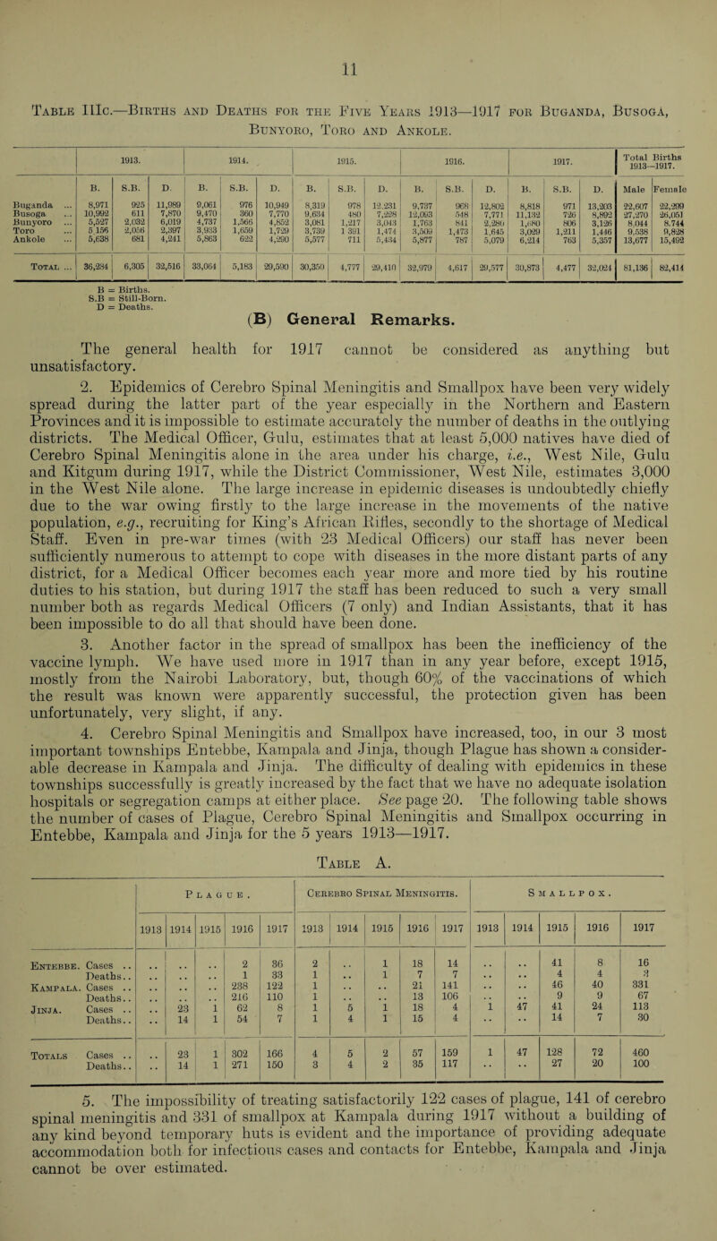 Table ILlc.—Births and Deaths for the Five Years 1913—1917 for Buganda, BusogA, Bunyoro, Toro and Ankole. 1913. 1914. 1915. 1916. 1917. Total 1913- Births -1917. B. S.B. D. B. S.B. D. B. S.B. D. B. S.B. D. B. S.B. D. Male Female Buganda 8,971 925 11,989 9,061 976 10,949 8,319 978 12.231 9,737 968 12,802 8,818 971 13,203 22,607 22,299 Busoga 10,992 611 7,870 9,470 360 7,770 9,634 480 7,228 12,093 548 7,771 11,132 726 8,892 27,270 26,051 Bunyoro 5,527 2,032 6,019 4,737 1,566 4,852 3,081 1,217 3,043 1,763 841 2,280 1,680 806 3,126 8.044 8.744 Toro 5 156 2,056 2,397 3.933 1,659 1,729 3,739 1 391 1,474 3,509 1,473 1,645 3,029 1,211 1,446 9.538 9,828 Ankole 5,638 681 4,241 5,863 622 4,290 5,577 711 5,434 5,877 787 5,079 6,214 763 5,357 13,677 15,492 Total ... 36,284 6,305 32,516 33,064 5,183 29,590 30,350 4,777 29,410 32,979 4,617 29,577 30,873 4,477 32,024 81,136 82,414 B = Births. S.B = Still-Born. D = Deaths. (B) General Remarks. The general health for 1917 cannot be considered as anything but unsatisfactory. 2. Epidemics of Cerebro Spinal Meningitis and Smallpox have been very widely spread during the latter part of the year especially in the Northern and Eastern Provinces and it is impossible to estimate accurately the number of deaths in the outlying- districts. The Medical Officer, Oulu, estimates that at least 5,000 natives have died of Cerebro Spinal Meningitis alone in the area under his charge, he., West Nile, Gulu and Kitgum during 1917, while the District Commissioner, West Nile, estimates 3,000 in the West Nile alone. The large increase in epidemic diseases is undoubtedly chiefly due to the war owing firstly to the large increase in the movements of the native population, e.g., recruiting for King’s African Rifles, secondly to the shortage of Medical Staff. Even in pre-war times (with 23 Medical Officers) our staff has never been sufficiently numerous to attempt to cope with diseases in the more distant parts of any district, for a Medical Officer becomes each year more and more tied by his routine duties to his station, but during 1917 the staff has been reduced to such a very small number both as regards Medical Officers (7 only) and Indian Assistants, that it has been impossible to do all that should have been done. 3. Another factor in the spread of smallpox has been the inefficiency of the vaccine lymph. We have used more in 1917 than in any year before, except 1915, mostly from the Nairobi Laboratory, but, though 60% of the vaccinations of which the result was known were apparently successful, the protection given has been unfortunately, very slight, if any. 4. Cerebro Spinal Meningitis and Smallpox have increased, too, in our 3 most important townships Entebbe, Kampala and Jinja, though Plague has shown a consider¬ able decrease in Kampala and Jinja. The difficulty of dealing with epidemics in these townships successfully is greatly increased by the fact that we have no adequate isolation hospitals or segregation camps at either place. See page 20. The following table shows the number of cases of Plague, Cerebro Spinal Meningitis and Smallpox occurring in Entebbe, Kampala and Jinja for the 5 years 1913—1917. Table A. P L A G U E . Cerebbo Spinal Meningitis. Smallpox. 1913 1914 1915 1916 1917 1913 1914 1915 1916 1917 1913 1914 1915 1916 1917 Entebbe. Cases .. 2 36 2 1 18 14 .. 41 8 16 Deaths.. # # 1 33 1 • . 1 7 7 . . . . 4 4 3 Kampala. Cases .. . , 238 122 1 . . . . 21 141 . . • • 46 40 331 Deaths.. 216 110 1 . . . . 13 106 . . 9 9 67 Jinja. Cases .. 23 1 62 8 1 5 1 18 4 1 47 41 24 113 Deaths.. 14 1 54 7 1 4 1 15 4 • * • * 14 7 30 Totals Cases .. 23 1 302 166 4 5 2 57 159 1 47 128 72 460 Deaths.. 14 1 271 150 3 4 2 35 117 • * * * 27 20 100 5. The impossibility of treating satisfactorily 122 cases of plague, 141 of cerebro spinal meningitis and 331 of smallpox at Kampala during 1917 without a building of any kind beyond temporary huts is evident and the importance of providing adequate accommodation both for infectious cases and contacts for Entebbe, Kampala and Jinja cannot be over estimated.