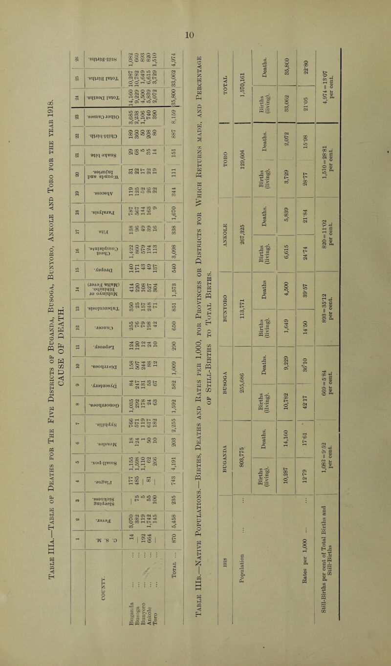 Table IIIa.—Table of Deaths for The Five Districts of Buganda, Busoga, Bunyoro, Ankole and Toro for the year 1918. CAUSE OF DEATH. to CM •sq^ia-ims CN C5COO O CO CD 05 (M h CD CO 00 GO wr^ rH tH rji b- °5^ 'Hi' to CM •sq;.ita [tJ^ox t> CM O lO Q CO 00 ^ H (M co^ cq^ o' OHOCO rH rH CM co ■o co' CO CM •sq^Baq mox OOJOQOI CD (M O CO t> rH CM hOOD Hi oT Hi wcT cm rH o o oo wo CO §5 •sqsivbq jaqqo 1CCO0OO COCO O ^ 05 CDM H t>C0 ccTcm r-T 887 8,159 1 CM CM •q^iq-piiqO QOOCOO CO 0 >o o co rH CO CM rH CM e^iq ©if'Bng 05 CO lO 1C 'H CM CD CO 1—1 rH WO rH a •soldi Cni pun spdno\\ H (M t> CM 05 CO CM rH CM rH rH rH rH 05 T—1 •ssoosqy 05 WO CM CO CM rH CM iO CM CM rH r-* 1U8 I CO rH •SISjCfB-TBa t~ c- co ai GO O H CD L> IQ H H 1,670 t- rH ■s«.>T GO O 05 05 CO CO 05 H CO H rH 338 co rH •SlIUtBXClOTOO !}S9qo CM O 05 H CO CM CO tb CM rH H CO lO i—It—1 rH GO 05 o co to •Asdo.ia OHCOC5i> Hi I> Hi Hi CO rH rH tH 540 H rH (.T0A9X 'tqi'BH) •oquiiqia .xo o A hiqiiiY Hi O CO 1> Hi H CM O CM O Hi CM H lO CO 1,573 CO rH •sxsoxno.Toqnx O WO C' CO H WO CM WO Hi t> CO rH CM 851 CM \T90U'BJ> WO 0 05 CO CM WO l> L- 05 Hi CM rH 650 rH rH ■Aso.idaq Hi O CM Hi O CM CM rH CM rH rH rH 290 O rH •'BOOq.LTBTQ CO b Hi CO CM WO o Hi CC H H WO CM 1,009 05 ■A.T9!JU8sAq Hi t> H CO t> 00 Hi CO WO CO CM rH CM GO WO 00 •naoqjuouo*) WO CM CO Hi CO CO 05 b- CM CO CM rH rH 1,592 b ■sqiqdAg CO rH 05 b- CM 0 t> H H GO S WO ri 0 H 2,255 1 co *S9jSn9]/\[ COHiHOO rH CM WO H rH 203 o •xod-ix'Brag WO GO O Cl 0 WO 05 H 0 0 H CM rH rH rH rH 05 n -Hi •ouSti[j b“ WO tH b- CO 1 GO 1 rH Hi | CO Hi b CO •ssouqois gauloois WO WO WO O lb- wo O r—i 235 CM M0A9^ O CM 05 CM WO b- GO rH Hi Hi O CO rH b“ rH CO rH 5,458 rH 'H ‘S '0 14 192 664 870 COUNTY. Buganda Busoga Bunyoro Ankole ... v Toro Total ... m o < H A P O P P P A < P P <3 s A P P H P Ph P o HH W P O P co H O i—i P H to t—i ft P O co P O A i—i c P Ph P o p o o o r-H p p p co P EH <3 Ph P A < co W EH < p Q co M Eh P HH PP P <1 EH O EH EH CO K EH p hH pp I p p I—I EH m p o M EH p HH PP CO A O HH EH c p p p O Ph p > HH H £ P HH HH HH P <3 E-> O Eh O « O H K P O P A < O « O PH A P pq < o o co P PQ 0 A <3 O P PQ 1 CO o r~j o O H3 00 GO c3 WO <M rH CO P CO CM rH o b- WO. rH S So CM WO 5 q o O co rH wa CO CM m CM <-) L- GO 4-=> o 05 c3 0 cm JO Hi P t—1 O co 05 CM rH 05 p 2P CM -p H b- b- .S*P co GO pq p CM m 05 Hi p CO 4-3 co WO 0 p wo rH CM CM CO b CO CM CC WO rH CO Hi t- .q v PQ p CO Hi CM cc 4-3 c3 O o wo b- WO 0 Hi 05 p CO rH b b^ CO t—1 rH S So H a 05 Hi CO 0 JO .q> Hi pq P rH CO 05 p CM O 4-3 CM rH c3 05 *lo CO P CO 00 cq__ WO WO CM co CM P tab CO b- 4-3 rj t- rH S p 0 rH CM Hi * cc O p CO T—i 4-3 CO c3 Hi p WO P 1—1 b- b CO o 00 05 S '00 CO H a CM L~ 0“ CM pq -p rH rH o © o O t-4 0 ’-+3 OP 3 cc 0 CP 4-3 0 cH p p p p pq H Still-Births per cent of Total Births and 1,0.82 = 9'52 669 = 5‘84 893 = 35'12 820 = 11'02 ; 1,510 = 28'81 4,974 = 13'07 Still-Births per cent. ; per cent. per cent. per cent. ! per cent. per cent.