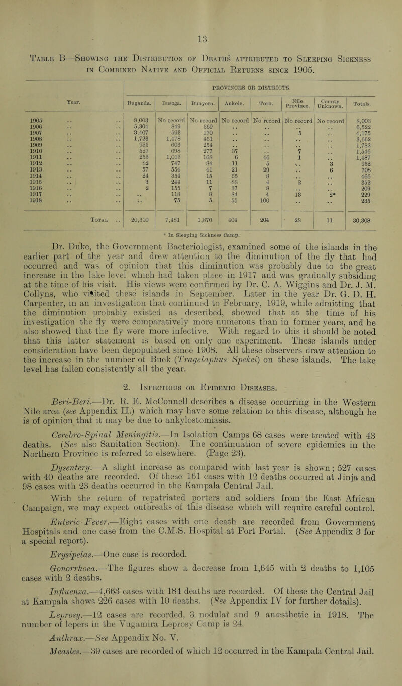 Table B—Showing the Distribution of Deaths attributed to Sleeping Sickness in Combined Native and Official Returns since 1905. PROVINCES OR DISTRICTS. Tear. Buganda. Busoga. Bunyoro. Ankole. Toro. Nile Province. County Unknown. Totals. 1905 8,003 No record No record No record No record No record No record 8,003 1906 5,304 849 369 . . . , 6,522 1907 3,407 593 170 . . . , 5 4,175 1908 1,723 1,478 461 , . . . 3,662 1909 925 603 254 , , 1,782 1910 527 698 277 37 7 1,546 1911 253 1,013 168 6 46 1 1,487 1912 82 747 84 11 5 3 932 1913 57 554 41 21 29 6 708 1914 24 354 15 65 8 466 1915 3 244 11 88 4 2 352 1916 2 155 7 37 8 209 1917 118 8 84 4 13 2* 229 1918 ; • 75 5 55 100 235 Total 20,310 7,481 1,870 404 204 28 11 30,308 * In Sleeping Sickness Camp. Dr. Duke, the Government Bacteriologist, examined some of the islands in the earlier part of the year and drew attention to the diminution of the fly that had occurred and was of opinion that this diminution was probably due to the great increase in the lake level which had taken place in 1917 and was gradually subsiding at the time of his visit. His views were confirmed by Dr. C. A. Wiggins and Dr. J. M. Collyns, who visited these islands in September. Later in the year Dr. G. D. H. Carpenter, in an investigation that continued to February, 1919, while admitting that the diminution probably existed as described, showed that at the time of his investigation the fly were comparatively more numerous than in former years, and he also showed that the fly were more infective. With regard to this it should be noted that this latter statement is based on only one experiment. These islands under consideration have been depopulated since 1908. All these observers draw attention to the increase in the number of Buck (Tragelaphus Spekei) on these islands. The lake level has fallen consistently all the year. 2. Infectious or Epidemic Diseases. Beri-Beri.—Dr. R. E. McConnell describes a disease occurring in the Western Nile area (see Appendix II.) which may have some relation to this disease, although he is of opinion that it may be due to ankylostomiasis. m Cerebro-Spinal Meningitis.—In Isolation Camps 68 cases were treated with 43 deaths. (See also Sanitation Section). The continuation of severe epidemics in the Northern Province is referred to elsewhere. (Page 23). Dysentery.—A slight increase as compared with last year is shown; 527 cases with 40 deaths are recorded. Of these 161 cases with 12 deaths occurred at Jinja and 98 cases with 23 deaths occurred in the Kampala Central Jail. With the return of repatriated porters and soldiers from the East African Campaign, we may expect outbreaks of this disease which will require careful control. Enteric - Fever.—Eight cases with one death are recorded from Government Hospitals and one case from the C.M.S. Hospital at Fort Portal. (See Appendix 3 for a special report). Erysipelas.—One case is recorded. Gonorrhoea.—The figures show a decrease from 1,645 with 2 deaths to 1,105 cases with 2 deaths. Difluenza.—4,663 cases with 184 deaths are recorded. Of these the Central Jail at Kampala shows 226 cases with 10 deaths. {See Appendix IV for further details). Leprosy.—12 cases are recorded, 3 nodular and 9 anaesthetic in 1918. The number of lepers in the Vugamira Leprosy Camp is 24. Anthrax.—See Appendix No. V. Measles.-— 39 cases are recorded of which 12 occurred in the Kampala Central Jail.