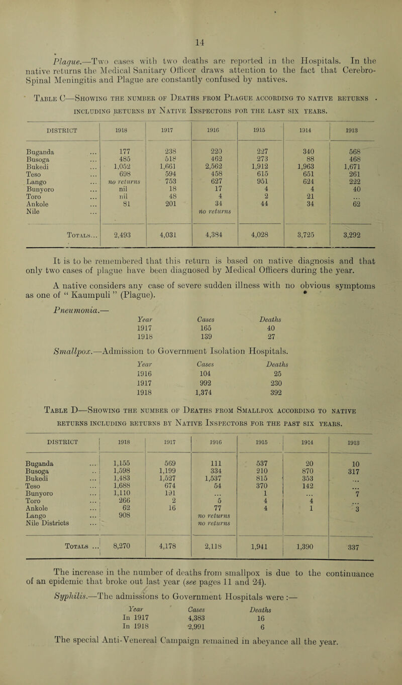 Plague.—Two cases with two deaths are reported in the Hospitals. In the native returns the Medical Sanitary Officer drawTs attention to the fact that Oerebro- Spinal Meningitis and Plague are constantly confused by natives. Table C—Showing the number of Heaths from Plague according to native returns . INCLUDING RETURNS BY NATIVE INSPECTORS FOR THE LAST SIX YEARS. DISTRICT 1918 1917 1916 1915 1914 1913 Buganda 177 238 220 227 340 568 Busoga 485 518 462 273 88 468 Bukedi 1,052 1,661 2,562 1,912 1,963 1,671 Teso 698 594 458 615 651 261 Lango no returns 753 627 951 624 222 Bunyoro nil 18 17 4 4 40 Toro nil 48 4 2 21 • • . Ankole 81 201 34 44 34 62 Nile no returns Totals... 2,493 4,031 4,384 4,028 3,725 3,292 It is to be remembered that this return is based on native diagnosis and that only twTo cases of plague have been diagnosed by Medical Officers during the year. A native considers any case of severe sudden illness with no obvious symptoms as one of “ Kaumpuli ” (Plague). * Pneumonia.— Year Cases Deaths 1917 165 40 1918 139 27 Smallpox.—Admission to Government Isolation Hospitals. Year Cases Deaths 1916 104 25 1917 992 230 1918 1,374 392 Table D—Showing the number of Deaths from Smallpox according to native RETURNS INCLUDING RETURNS BY NATIVE INSPECTORS FOR THE PAST SIX YEARS. DISTRICT 1918 1917 1916 1915 1914 1913 Buganda 1,155 569 111 537 20 10 Busoga 1,598 1,199 334 210 870 317 Bukedi 1,483 1,527 1,537 815 353 Teso 1,688 674 54 370 142 Bunyoro 1,110 191 •.. 1 ... 7 Toro 266 2 5 4 4 Ankole 62 16 77 4 1 3 Lango 908 no returns Nile Districts no returns Totals ... 8,270 4,178 2,118 1,941 1,390 337 The increase in the number of deaths from smallpox is due to the continuance of an epidemic that broke out last year (see pages 11 and 24). Syphilis.—The admissions to Government Hospitals were :— Year Cases Deaths In 1917 4,383 16 In 1918 2,991 6 The special Anti-Venereal Campaign remained in abeyance all the year.