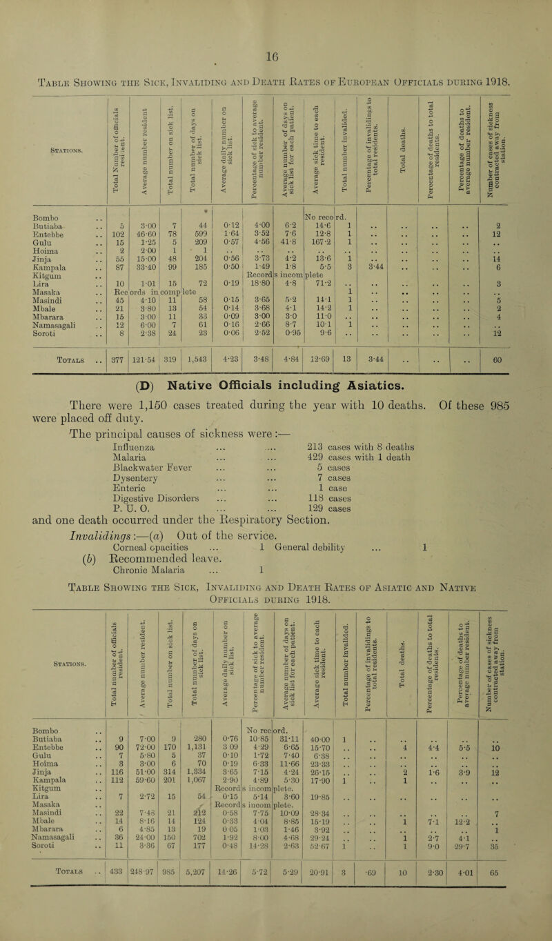 Table Showing the Sick, Invaliding and Death Dates of European Officials during 1918. Stations. Total Number of officials resi lent. Average number resident Total number on sick list. i Total number of clays on sick list. Average daily number on sick list. Percentage of sick to average number resident. Average number of days on sick list for each patient. Average sick time to each resident. Total number invalided. Percentage of invalidings to total residents. Total deaths. Percentage of deaths to total residents. Percentage of deaths to average number resident. Number of cases of sickness contracted away from station. Bombo Buliaba 0 3-00 7 # 44 0-12 4-00 6-2 No reco 14-6 rd. 1 2 Entebbe 102 46-60 78 599 1-64 3-52 7-6 12-8 1 . . . . . , 12 Gulu 15 1-25 5 209 0-57 4-56 41-8 167-2 1 • . , . . . Hoima 2 2-00 1 1 . . . . . . . . . . . , , , , , Jinja 55 15-00 48 204 0-56 3-73 4-2 13-6 1 . . . , . . 14 Kampala 87 33-40 99 185 0-50 1-49 1-8 5-5 3 3-44 . . . . 6 Kitgum Lira 10 1-01 15 72 0-19 Record 18-80 s incom 4-8 plete 71-2 3 Masaka Masindi Rec 45 ords in 4-10 comp 11 lete 58 0-15 3-65 5-2 14-1 1 1 • « • • 5 Mbale 21 3-80 13 54 0-14 3-68 4-1 14-2 1 . . , . 2 Mbarara 15 3-00 11 33 0-09 3-00 3-0 11-0 . . . . 4 Namasagali 12 6-00 7 61 0-16 2-66 8-7 10-1 1 . . . . Soroti 8 2-38 24 23 0-06 2-52 0-95 9-6 • * • ' • * * « 12 Totals 377 121-54 319 1,543 4-23 3-48 4-84 12-69 13 3-44 60 (D) Native Officials including Asiatics. There were 1,150 cases treated were placed off duty. •The principal causes of sickness Influenza Malaria Blackwater Fever Dysentery Enteric Digestive Disorders P. U. O. during the year with 10 deaths. were:— 213 cases with 8 deaths 429 cases with 1 death 5 cases 7 cases 1 case 118 cases 129 cases and one death occurred under the Respiratory Section. Invcilidings :—(a) Out of the service. Corneal opacities ... 1 General debility ... 1 (6) Recommended leave. Chronic Malaria ... 1 Of these 985 Table Showing the Sick, Invaliding and Death Rates of Asiatic and Native Officials during 1918. Stations. Total number of officials resident. Average number resident. Total number on sick list. r Total number of days on | sick list. Average daily number on sick list. ! Percentage of sick to average number resident. Average number of days on sick list for each patient. Average sick time to each resident. Total number invalided. Percentage of invalidings to total residents. Total deaths. r ! Percentage of deaths to total residents. Percentage of deaths to average number resident. Number of cases of sickness contracted away from station. Bombo Butiaba 9 - 7-00 9 280 0-76 No rec 10-85 ord. 31-11 ' 40-00 1 Entebbe 90 72-00 170 1,131 3 09 4-29 6-65 15-70 4 4-4 5-5 io Gulu 7 5-80 5 37 o-io 1-72 7-40 6-38 Hoima 3 3-00 6 70 0-19 6-33 11-66 23-33 Jinja 116 51-00 314 1,334 3-65 7-15 4-24 26-15 2 1-6 3-9 i.2 Kampala 112 59-60 201 1,067 2-90 4-89 5-30 17-90 1 1 Kitgum Lira 7 2-72 15 54 Record 0-15 s incom 5-14 plete. 3-60 19-85 . . Masaka Masindi 22 7-48 21 212 Record 0-58 s incom 7-75 plete. 10-09 28-34 7 Mbale 14 8-16 14 124 0-33 4-04 8-85 15-19 1 7-i 12-2 Mbarara 6 4-85 13 19 0 05 1-03 1-46 3-92 1 Namasagali 36 24-00 150 702 1-92 8-00 4-68 29-24 1 2-7 4-1 Soroti  11 3-36 67 177 0-48 14-28 2-63 52-67 1 1 9-0 29-7 35 Totals 433 248-97 985 1 5,207 14-26 j 5-72 5-29 20-91 3 •69 10 2-30 4-01 65