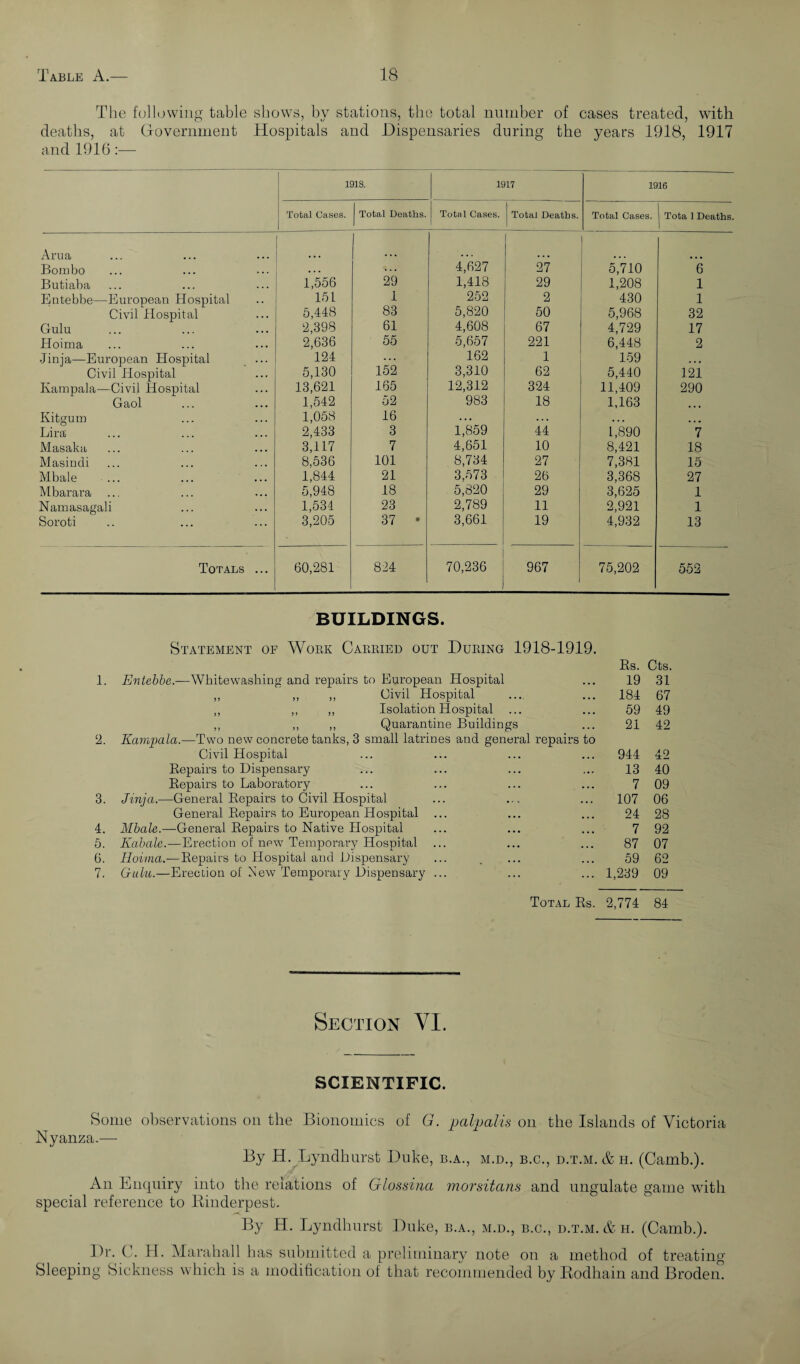 The following table shows, by stations, the total number of cases treated, with deaths, at Government Hospitals and Dispensaries during the years 1918, 1917 and 1916 1918. 1917 1916 Total Oases. Total Deaths. Total Cases. Total Deaths. Total Cases. j Tota 1 Deaths. Arua Bom bo . . . 4,627 27 5,710 6 Butiaba 1,556 29 1,418 29 1,208 1 Entebbe—European Hospital 151 1 252 2 430 1 Civil Hospital 5,448 83 5,820 50 5,968 32 Gulu 2,398 61 4,608 67 4,729 17 Hoima 2,636 55 5,657 221 6,448 2 •Jinja—European Hospital 124 ... 162 1 159 . . • Civil Hospital 5,130 152 3,310 62 5,440 121 Kampala—Civil Hospital 13,621 165 12,312 324 11,409 290 Gaol 1,542 52 983 18 1,163 Ivitgum 1,058 16 . . • . . . • • • Lira 2,433 3 1,859 44 1,890 7 Masaka ... ... • • • 3,117 7 4,651 10 8,421 18 Masindi 8,536 101 8,734 27 7,381 15 Mbale ... 1,844 21 3.573 26 3,368 27 Mbarara 5,948 18 5,820 29 3,625 1 Namasagali 1,534 23 2,789 11 2,921 1 Soroti 3,205 37 • 3,661 19 4,932 13 Totals ... 60,281 824 70,236 967 75,202 552 BUILDINGS. l. 2. 3. 4. 5. 6. 7. Statement of Work Carried out During 1918-1919. Entebbe.—Whitewashing and repairs to European Hospital ,, ,, ,, Civil Hospital „ ,, ,, Isolation Hospital ... ,, ,, „ Quarantine Buildings Kampala.—Two new concrete tanks, 3 small latrines and general repairs to Civil Hospital Repairs to Dispensary Repairs to Laboratory ... ... ... ... Jinja.—General Repairs to Civil Hospital General Repairs to European Hospital ... Mbale.—General Repairs to Native Hospital Kabale.—Erection of new Temporary Hospital Hoima.—Repairs to Hospital and Dispensary G-iilu.—Erection of Sew Temporary Dispensary ... Rs. Cts. 19 31 184 67 59 49 21 42 944 42 13 40 7 09 107 06 24 28 7 92 87 07 59 62 1,239 09 Total Rs. 2,774 84 Section VI. SCIENTIFIC. Some observations on the Bionomics of G. palp alls on the Islands of Victoria Nyanza.— By H. Lyndhurst Duke, b.a., m.d., b.c., d.t.m. &h. (Camb.). An Enquiry into the relations of Glossina morsitans and ungulate game with special reference to Biuderpest. By H. Lyndhurst Duke, b.a., m.d., b.c., d.t.m. & h. (Camb.). Dr. C. H. Marahall has submitted a preliminary note on a method of treating Sleeping Sickness which is a modification of that recommended by Rodhain and Broden.