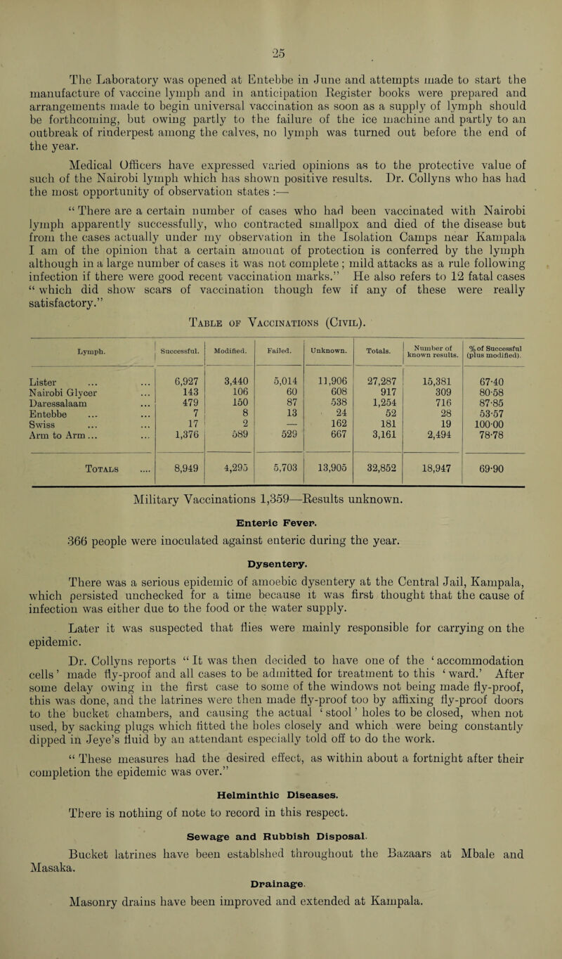 The Laboratory was opened at Entebbe in June and attempts made to start the manufacture of vaccine lymph and in anticipation Register books were prepared and arrangements made to begin universal vaccination as soon as a supply of lymph should be forthcoming, but owing partly to the failure of the ice machine and partly to an outbreak of rinderpest among the calves, no lymph was turned out before the end of the year. Medical Officers have expressed varied opinions as to the protective value of such of the Nairobi lymph which has shown positive results. Dr. Collyns who has had the most opportunity of observation states —- “ There are a certain number of cases who had been vaccinated with Nairobi lymph apparently successfully, who contracted smallpox and died of the disease but from the cases actually under my observation in the Isolation Camps near Kampala I am of the opinion that a certain amount of protection is conferred by the lymph although in a large number of cases it was not complete ; mild attacks as a rule following infection if there were good recent vaccination marks.” He also refers to 12 fatal cases “ which did show scars of vaccination though few if any of these were really satisfactory.” Table of Yaccinations (Civil). Lymph. Successful. Modified. Failed. Unknown. Totals. Number of known results. % of Successful (plus modified). Lister 6,927 3,440 5,014 11,906 27,287 15,381 67-40 Nairobi Glycer 143 106 60 608 917 309 80-58 Daressalaam 479 150 87 538 1,254 716 87-85 Entebbe 7 8 13 24 52 28 53-57 Swiss 17 2 — 162 181 19 100-00 Arm to Arm... 1,376 589 529 667 3,161 2,494 78-78 Totals 8,949 4,295 5,703 13,905 32,852 18,947 69-90 Military Yaccinations 1,359—Results unknown. Enteric Fever. 366 people were inoculated against enteric during the year. Dysentery. There was a serious epidemic of amoebic dysentery at the Central Jail, Kampala, which persisted unchecked for a time because it was first thought that the cause of infection was either due to the food or the water supply. Later it was suspected that flies were mainly responsible for carrying on the epidemic. Dr. Collyns reports “ It was then decided to have one of the ‘accommodation cells’ made fly-proof and all cases to be admitted for treatment to this ‘ward.’ After some delay owing in the first case to some of the windows not being made fly-proof, this was done, and the latrines were then made fly-proof too by affixing fly-proof doors to the bucket chambers, and causing the actual ‘ stool ’ holes to be closed, when not used, by sacking plugs which fitted the boles closely and which were being constantly dipped in Jeye’s fluid by an attendant especially told off to do the work. “ These measures had the desired effect, as within about a fortnight after their completion the epidemic was over.” Helminthic Diseases. There is nothing of note to record in this respect. Sewage and Rubbish Disposal. Bucket latrines have been establshed throughout the Bazaars at Mbale and Masaka. Drainage. Masonry drains have been improved and extended at Kampala.