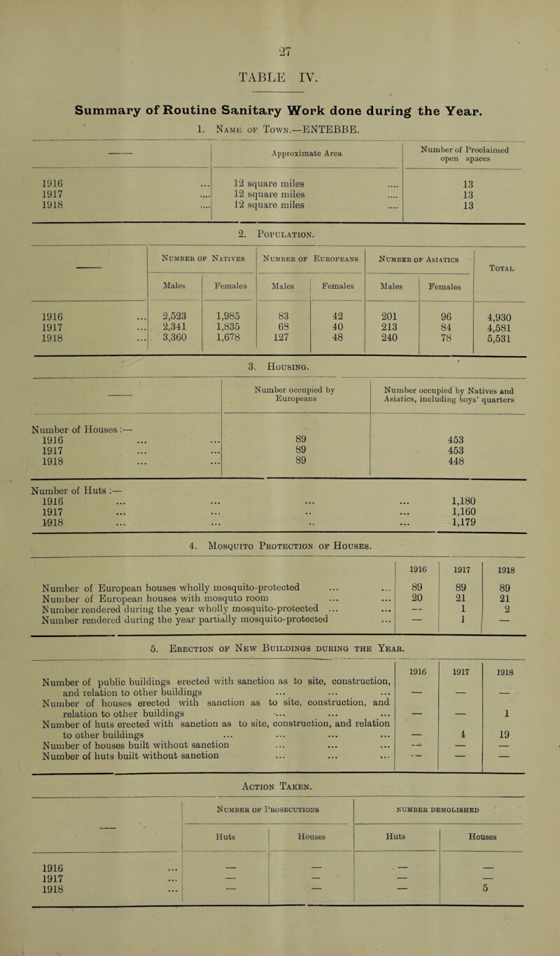 TABLE IY. Summary of Routine Sanitary Work done during the Year. 1. Name op Town.—ENTEBBE. -— Approximate Area Number of Proclaimed open spaces 1916 12 square miles 13 1917 12 square miles 13 1918 12 square miles 13 2. Population. -- Number of Natives Number of Europeans Number of Asiatics Total Males Females Males Females Males Females 1916 2,523 1,985 83 42 201 96 4,930 1917 2,341 1,835 63 40 213 84 4,581 1918 3,360 1,678 127 48 240 78 5,531 3. Housing. Number occupied by Europeans Number occupied by Natives and Asiatics, including boys’ quarters Number of Houses 1916 89 453 1917 89 453 1918 89 448 Number of Huts :— 1918 • • • 1,180 1917 • • 1,160 1918 • • 1,179 4. Mosquito Pbotection op Houses. Number of European houses wholly mosquito-protected Number of European houses with mosquto room Number rendered during the year wholly mosquito-protected Number rendered during the year partially mosquito-protected 1916 1917 1918 89 89 89 20 21 21 — 1 2 1 . 5. Ebection op New Buildings dubing the Yeab. 1916 1917 1918 Number of public buildings erected with sanction as to site, construction, and relation to other buildings Number of houses erected with sanction as to site, construction, and relation to other buildings _ 1 Number of huts erected with sanction as to site, construction, and relation to other buildings _ 4 19 Number of houses built without sanction — — — Number of huts built without sanction — — Action Taken. Number of Prosecutions NUMBER demolished Huts Houses Huts Houses 1916 _ ___ 1917 — — '— — 1918 5