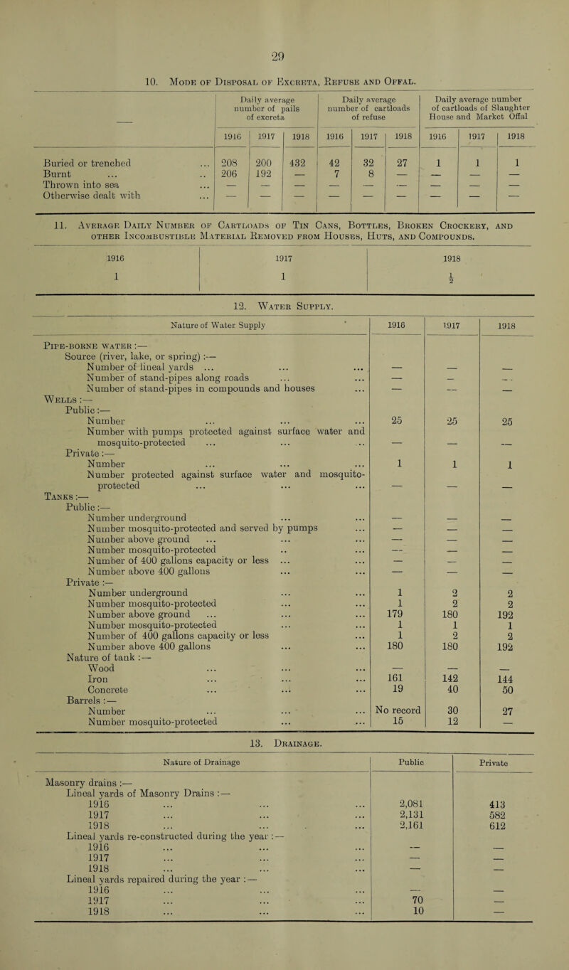 10. Mode of Disposal of Excreta, Eefuse and Offal. Daily average number of pails of excreta Daily average number of cartloads of refuse Daily average number of cartloads of Slaughter House and Market Offal 1916 1917 1918 1916 1917 1918 1916 1917 1918 Buried or trenched 208 200 432 42 32 27 1 1 1 Burnt 206 192 7 8 — — — — Thrown into sea — — — — — — — — — Otherwise dealt with — — — — — — -- 11. Average Daily Number of Cartloads of Tin Cans, Bottles, Broken Crockery, and other Incombustible Material Removed from Houses, Huts, and Compounds. 1916 1917 1918 1 1 1 2 12. Water Supply. Nature of Water Supply 1916 1917 1918 Pipe-borne water :— Source (river, lake, or spring) :— Number of iineal yards ... — — _ Number of stand-pipes along roads — — — , Number of stand-pipes in compounds and houses — — — Wells :— Public:— Number 25 25 25 Number with pumps protected against surface water and mosquito-protected _ Private :— Number 1 1 1 Number protected against surface water and mosquito- protected _ Tanks :— Public:— Number underground — — _ Number mosquito-protected and served by pumps — — — Number above ground — — — Number mosquito-protected — — — Number of 400 gallons capacity or less ... — -— — Number above 400 gallons — — — Private Number underground 1 2 2 Number mosquito-protected 1 2 2 Number above ground 179 180 192 Number mosquito-protected 1 1 1 Number of 400 gallons capacity or less 1 2 2 Number above 400 gallons 180 180 192 Nature of tank : — Wood — — — Iron 161 142 144 Concrete ... 19 40 50 Barrels : — Number No record 30 27 Number mosquito-protected 15 12 — 13. Drainage. Nature of Drainage Public Private Masonry drains :— Lineal yards of Masonry Drains : — 1916 2,081 413 1917 2,131 582 1918 2,161 612 Lineal yards re-constructed during the year : — 1916 — — 1917 — — 1918 — — Lineal yards repaired during the year : — 1916 — — 1917 70 — 1918 10 —