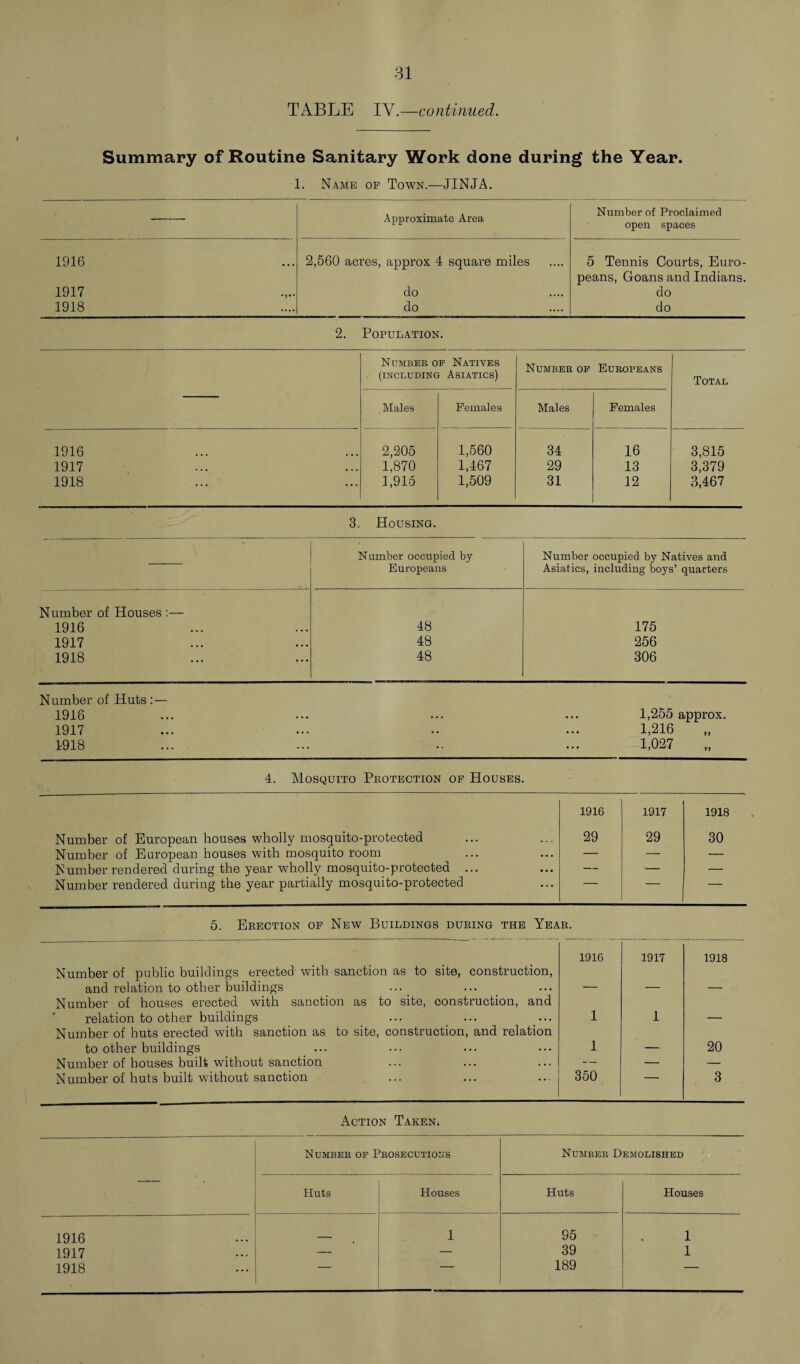 TABLE IV.—continued. Summary of Routine Sanitary Work done during the Year. 1. Name of Town.—JINJA. Approximate Area Number of Proclaimed open spaces 1916 2,660 acres, approx 4 square miles 5 Tennis Courts, Euro¬ peans, Goans and Indians. 1917 do do 1918 do do 2. Population. Number of Natives (including Asiatics) Number of Europeans Total Males Females Males Females 1916 2,205 1,560 34 16 3,815 1917 1,870 1,467 29 13 3,379 1918 1,915 1,509 31 12 3,467 3. Housing. Number occupied by Europeans Number occupied by Natives and Asiatics, including boys’ quarters Number of Houses :— 1916 48 175 1917 48 256 1918 48 306 Number of Huts 1918 .. . 1,255 approx. 1917 . . . 1,216 „ 1918 • • 1,027 4. Mosquito Protection of Houses. Number of European houses wholly mosquito-protected Number of European houses with mosquito room Number rendered during the year wholly mosquito-protected ... Number rendered during the year partially mosquito-protected 1916 29 1917 29 1918 30 5. Erection of New Buildings during the Year. 1916 1917 1918 Number of public buildings erected with sanction as to site, construction, and relation to other buildings — — — Number of houses erected with sanction as to site, construction, and relation to other buildings 1 1 — Number of huts erected with sanction as to site, construction, and relation to other buildings 1 — 20 Number of houses built without sanction — — — Number of huts built without sanction 350 3 Action Taken, — Number of Prosecutions Number Demolished Huts Houses Huts Houses 1916 1 95 1 1917 — — 39 1 1918 189