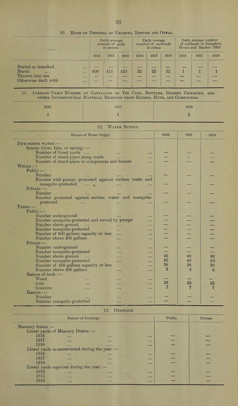 10. Mode of Disposal of Excreta, Refuse and Offal. « Daily average number of pails of excreta Daily average number of cartloads of refuse Daily average number of cartloads of Slaughter House and Market Offal 1916 1917 1918 1916 1917 1918 1916 1917 1918 Buried or trenched Burnt 400 411 420 22 22 22 1 1 1 Thrown into sea — — — — — — — — — Otherwise dealt with — — — — — — — — 11. Average Daily Number of Cartloads of Tin Cans, Bottles, Broken Crockery, and other Incombustible Material Behoved from Houses, Huts, and Compounds. 1916 1917 1918 1 1 2 12. Water Supply. Nature of Water Supply 1916 1917 1918 Pipe-borne water :— Source (river, lake, or spring) :— Number of lineal yards ... — — — Number of stand-pipes along roads — — — , Number of stand-pipes in compounds and houses — — — Wells :— Public:— Number — -. — Number with pumps protected against surface water and mosquito-protected ... # _ _ Private :— Number — - — — Number protected against surface water and mosquito- protected — _ Tanks :— Public:— Number underground — — — Number mosquito-protected and served by pumps — — — Number above ground — — — Number mosquito-protected — — — Number of 400 gallons capacity or less — — — Number above 400 gallons — — — Private Number underground — — — Number mosquito-protected — — — Number above ground 40 40 40 Number mosquito-protected 40 40 40 Number of 400 gallons capacity or less 38 38 38 Number above 400 gallons 2 2 2 Nature of tank :— Wood — — — Iron 33 33 33 Concrete 7 7 7 Barrels : — Number — — — Number mosquito-protected — — — 13. Drainage. Nature of Drainage Public Private Masonry drains :— Lineal yards of Masonry Drains :— 1916 — — 1917 — — 1918 — — Lineal yards re-constructed during the year : — 1916 — — 1917 — — 1918 — — Lineal yards repaired during the year : — 1916 — — 1917 — — 1918 — —