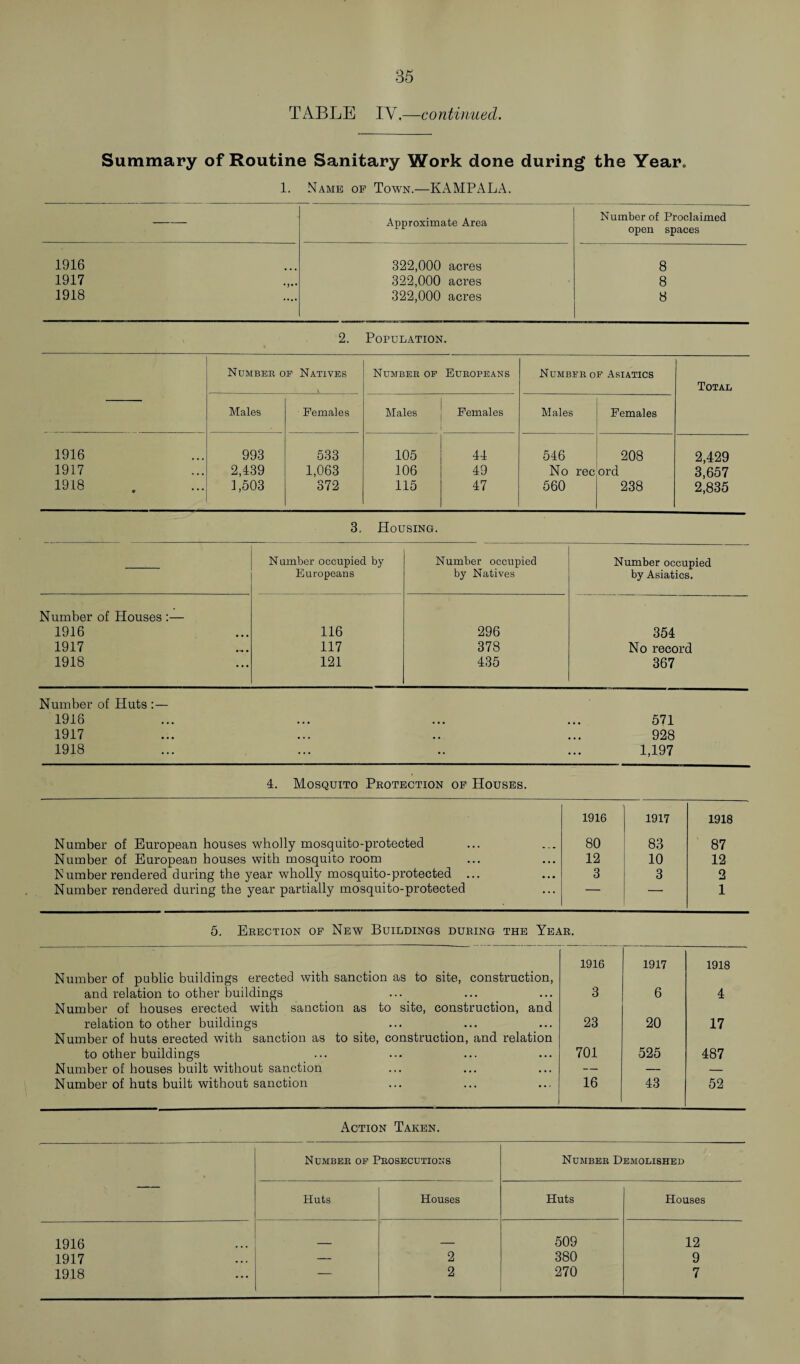 TABLE IY.—continued. Summary of Routine Sanitary Work done during the Year, 1. Name of Town.—KAMPALA. — Approximate Area Number of Proclaimed open spaces 1916 322,000 acres 8 1917 322,000 acres 8 1918 322,000 acres 8 2. Population. Number op Natives Number op Europeans Number op Asiatics Total Males Females Males Females Males Females 1916 993 533 105 44 546 208 2,429 1917 2,439 1,063 106 49 No rec ord 3,657 1918 1,503 372 115 47 560 238 2,835 3. Housing. Number occupied by Europeans Number occupied by Natives Number occupied by Asiatics. Number of Houses :— 1916 116 296 354 1917 117 378 No record 1918 121 435 367 Number of Huts :— 1918 ... ... • • • 571 1917 . . . . . ... 928 1918 ... ... 1,197 4. Mosquito Protection of Houses. 1916 1917 1918 Number of European houses wholly mosquito-protected 80 83 87 Number of European houses with mosquito room 12 10 12 Number rendered during the year wholly mosquito-protected ... 3 3 2 Number rendered during the year partially mosquito-protected — — 1 5. Erection of New Buildings during the Year. 1916 1917 1918 Number of public buildings erected with sanction as to site, construction, and relation to other buildings 3 6 4 Number of houses erected with sanction as to site, construction, and relation to other buildings 23 20 17 Number of huts erected with sanction as to site, construction, and relation to other buildings 701 525 487 Number of houses built without sanction — — — Number of huts built without sanction 16 43 52 Action Taken. Number op Prosecutions Number Demolished Huts Houses Huts Houses 1916 _ 509 12 1917 — 2 380 9 1918 — 2 270 7