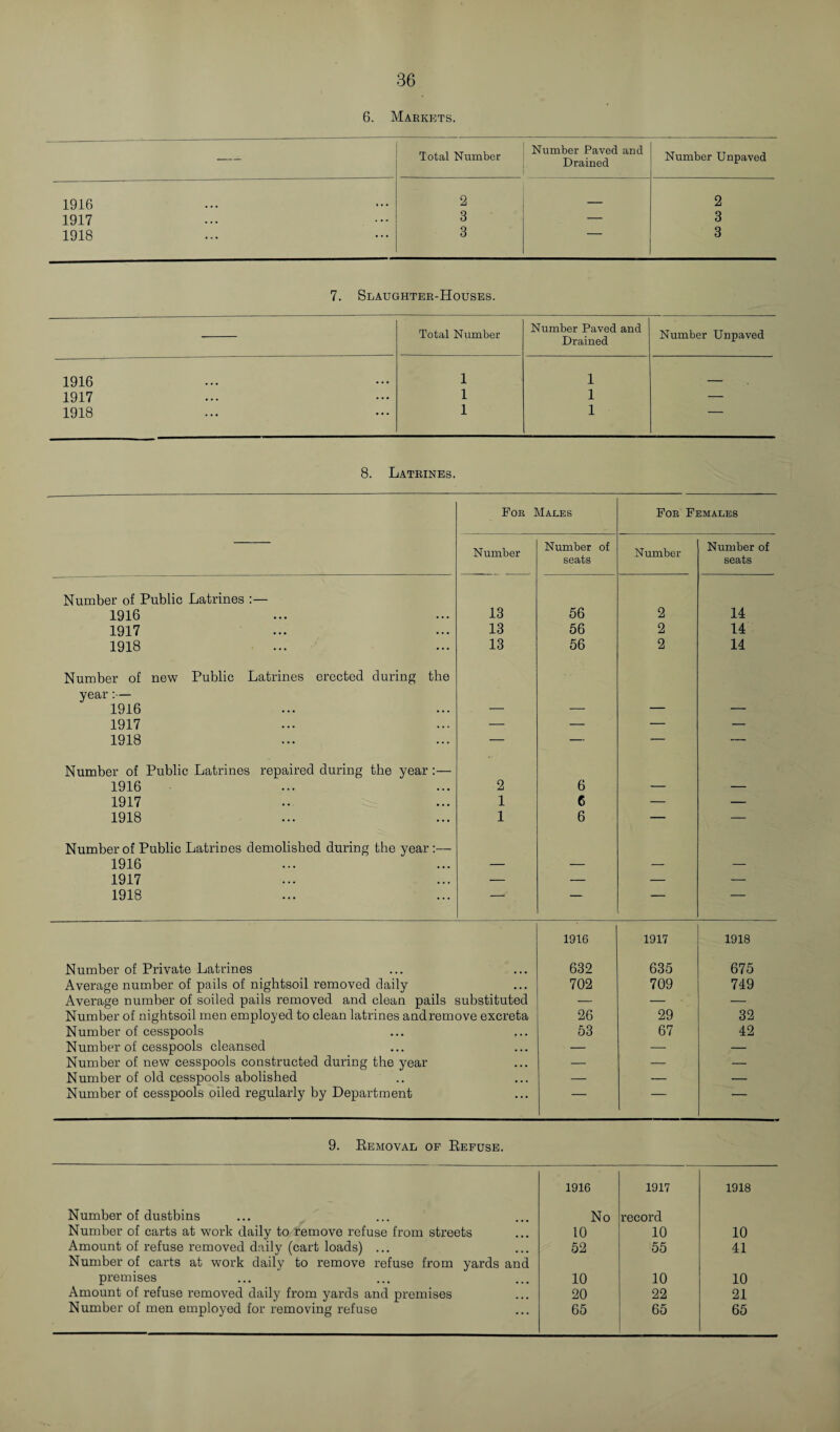 6. Markets. — Total Number Number Paved and Drained Number Unpaved 1916 2 2 1917 3 — 3 1918 3 3 7. Slaughter-Houses. Total Number Number Paved and Drained Number Unpaved 1916 1 1 _ 1917 1 1 — 1918 1 1 8. Latrines. For Males For Females Number Number of seats Number Number of seats Number of Public Latrines :— 1916 13 56 2 14 1917 13 56 2 14 1918 13 56 2 14 Number of new Public Latrines erected during the year :— 1916 — — — — 1917 — — — — 1918 — — — — Number of Public Latrines repaired during the year 1916 2 6 — — 1917 1 6 — — 1918 1 6 — — Number of Public Latrines demolished during the year :— 1916 — — — — 1917 — — — — 1918 — — — — 1916 1917 1918 Number of Private Latrines 632 635 675 Average number of pails of nightsoil removed daily • . • 702 709 749 Average number of soiled pails removed and clean pails substituted — — — Number of nightsoil men employed to clean latrines andremove excreta 26 29 32 Number of cesspools ... 53 67 42 Number of cesspools cleansed • • . — — — Number of new cesspools constructed during the year • . • — — — Number of old cesspools abolished ,,, — — — Number of cesspools oiled regularly by Department ... — — — 9. Removal of Refuse. 1916 1917 1918 Number of dustbins No record Number of carts at work daily to remove refuse from streets 10 10 10 Amount of refuse removed daily (cart loads) ... Number of carts at work daily to remove refuse from yards and 52 55 41 premises 10 10 10 Amount of refuse removed daily from yards and premises 20 22 21