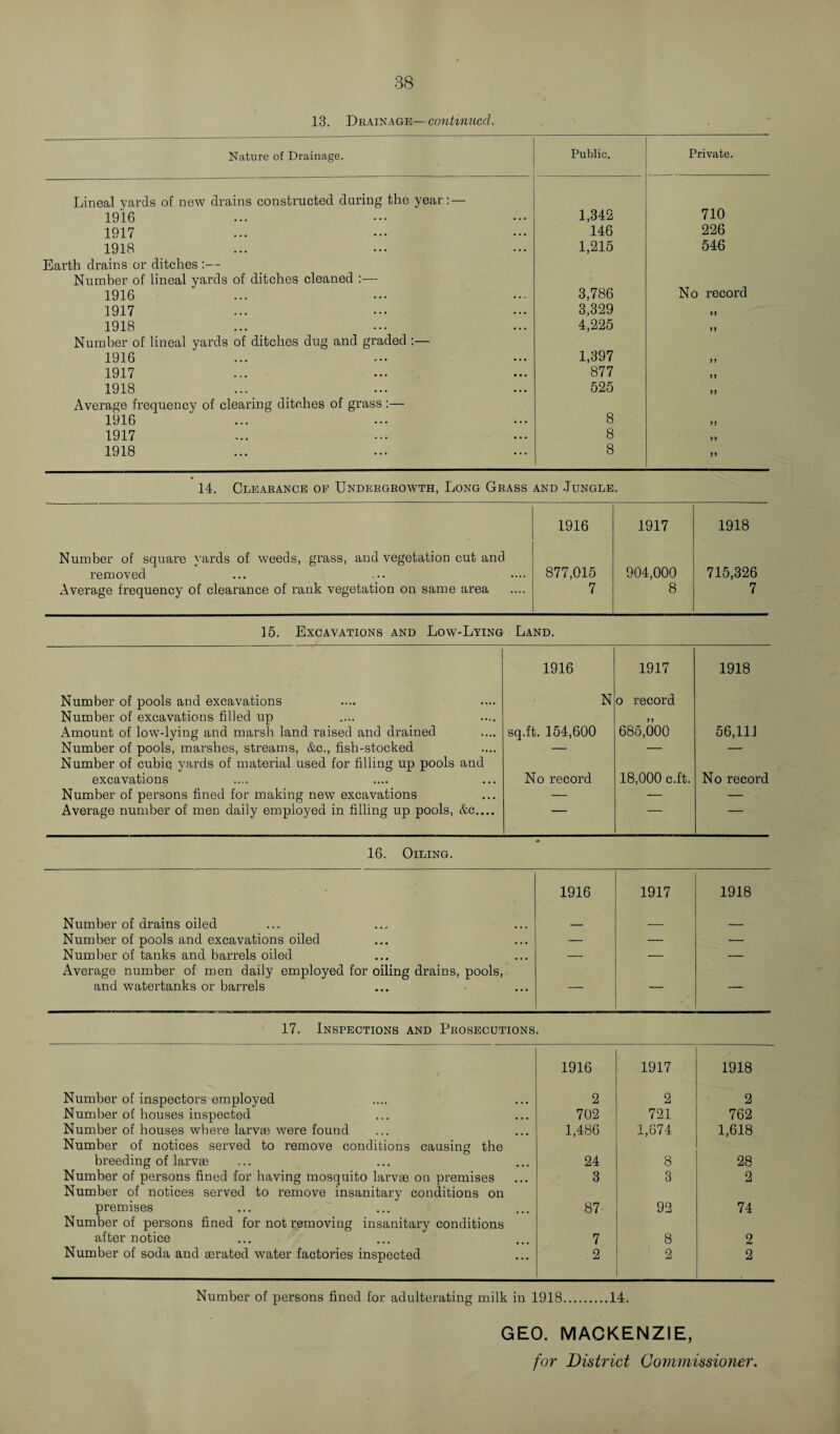 13. Drainage—continued. Nature of Drainage. Public. ! Private. Lineal yards of new drains constructed during the year: — 1916 1,342 710 1917 146 226 1918 1,215 546 Earth drains or ditches :— Number of lineal yards of ditches cleaned :— 1916 3,786 No record 1917 3,329 1) 1918 4,225 )> Number of lineal yards of ditches dug and graded :— 1916 1,397 ii 1917 877 ii 1918 525 11 Average frequency of clearing ditches of grass:— 1916 8 i) 1917 8 ii 1918 8 ii * 14. Clearance op Undergrowth, Long Grass and Jungle. Number of square yards of weeds, grass, and vegetation cut and removed Average frequency of clearance of rank vegetation on same area 1916 877,015 7 1917 904,000 8 1918 715,326 7 15. Excavations and Low-Lying Land. 1916 1917 1918 Number of pools and excavations N o record Number of excavations filled up 11 Amount of low-lying and marsh land raised and drained sq.ft. 154,600 685,000 56,111 Number of pools, marshes, streams, &c., fish-stocked — — — Number of cubic yards of material used for filling up pools and excavations No record 18,000 c.ft. No record Number of persons fined for making new excavations — — — Average number of men daily employed in filling up pools, &c.... — — — 16. Oiling. 1916 1917 1918 Number of drains oiled • _ _ Number of pools and excavations oiled • • • — — — Number of tanks and barrels oiled • • • — — — Average number of men daily employed for oiling drains, pools, and watertanks or barrels ... — ' 17. Inspections and Prosecutions. , 1916 1917 1918 Number of inspectors employed 2 2 2 Number of houses inspected 702 721 762 Number of houses where larvae were found 1,486 1,674 1,618 Number of notices served to remove conditions causing the breeding of larvae 24 8 28 Number of persons fined for having mosquito larvae on premises 3 3 2 Number of notices served to remove insanitary conditions on premises 87- 92 74 Number of persons fined for not removing insanitary conditions after notice 7 8 2 Number of soda and aerated water factories inspected 2 2 2 Number of persons fined for adulterating milk in 1918.14. GEO. MACKENZIE, for District Commissioner.