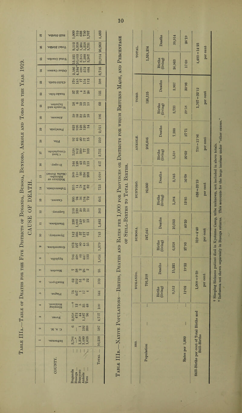 Table IIIa.—Table of Deaths for the Five Districts of Buganda, Busoga, Bunyoro, Ankole and Toro for the Year 1919. CAUSE OF DEATH. 4 s •sqiptiH-iros oocoot- O H CO o O_co to t> l> r-i t—1 X X Hi —H* H ft Deaths Hi rH a •sq^Tff imoj. CM 00 -H CO r-^ H H CO H CO 1C 05 Ol ic l> aT crT r-T icT ccF X X 05^ CO 1 CM < Eh Z w p <1 'Hi lO (M X c5 lO CM Ah rH -ft3 p CD Eh II X X rfT CD a •sq^Baa mox H CO 1C CO t> (M 1C -f GO O N C CO CO 05 xo o' CO tU CO “Hi Ph S P o H -H CM rH p bc z a Sh T X X X JH CD Ph CM sasn'BO JQqiO CO H O (M H go go cr. i - oo 1C H C lO X X rH F^ p z <1 ZD CM F- rH cs Oict-H CM t--H H lO r— rH T—1 rH rH 598 ft Q < Deaths o 05 X CM rH <M X II CM (M •9!}iq-83p3HS t> 0 X C 00 CO rH CM rH CM rH m Z Ph 6 Ph lO CM rH X X 43 p <D CM •saiJEnCtij pm3 spuuo^ X X O X X rH rH tH rH 60 ft Eh ft P P CM rH CC ^ p SP HH Ci IS ^ r-i X X 1,767 s Ph a •ssoosqy 05 GO <M 05 00 lO lO CO CM rH 196 ft o H X M ' ft 05 r—1 •STSiClB.TBU CO CD CO O ^ CM fM CM CM --H GO C5 rH H rH CM~ £ Ph O ft m CD rP -+■=> c6 CD X X X rH t- X rH 00 M 0 O t> lO 05 H- cq CO H 210 H P X M 43 p . o HH M 'z X II rH t- T—1 •s^nrBtcTrnoo 4ssq ) O CM OJt> CO Ol -T CX) t> O MS5 CO t—1 rH 2.731 Ph H m p H CM Births (living) X 05 X 6 (M iO l> CD Ph •ksdo.iQ Hfi X X 05 X F- 'Hi p W ! m Q fci l-H (A9A9£ 'B'U'Bpi) xo oAuiqnjM OCOCCCO O H 03 CO O X rH Eh Ph P 3,345 05 X X 05 •sisopio.T0qnx lO H X H W CO O P <1 Eh O Ph o X X 43 rh CO CM P CM II X X CD iH lO -rH X rfi CM CO rH rH rH X Ph O ! Ph c^) Eh Eh P P X rH Pi •Asojccfag CD 05 O O -H X o o e— m H T—1 rH rH X 7—H EH Ph Deaths rH •T^oqxreiQ O CO 05 F- CO Cl O H O H CM O^rH rH 1,482 Ph ft P zn ft P i P P < IQ 10,053 05 »o 6 ■Hi o •j?.T;9!JU9S^a CM X F^- F- rH CO) I—1 H cc Ph o O ■Hi Tdi ■Hi rH 8 r-i H CO rH o H H Of <J1 P P3 l>^ ■Hi CM Births (living) II 05 rH CD Ph 05 •^©oqxioiio*) X t> O ^ >c l - Cl X HI lO 05 <M 1,379 l-H Q Z < o 6,918 X 05 D- CM X O X o l- CO X O T H CO F- Htf xH rH -H m 00 •sqiqdAg X rH M H < CD rH CM ft rP -P> CM CM Dl t— F- GO CM CD M lO CM i0 05 P oT W Eh Ph l-H o Q X c3 CD ft ycT rH rH 43 CM M rH CO CM o z CM I CD co •xocT-HBrag CD CO HO <M CM X <1 o p PQ rH 05 t> Births (living) CM CM o ?H © Ph >o •angiqg IQ 1> H 1-H l-h *”H nti i m* P m rH lO oT o iM rH z Hi *ss9aqoig gUld98[S 1 (M »C JO 00 1 t—< CO 'Hi . q rH O l-H H l CO •.I8A8^ X CM 'Hi F— X ‘0 F— 'Hi X 05 O^rti h of h F- 'Hi' p p p o p ft t> l-H p c3 CD rP -p> CM -H -S 0 CD rH M X 1 05 X | rH CO 587 s - •■Bzu9nqnx -t- * X O CD X *, lO X rH CO^I- x^ CO* r-T Co’ r-T X X o' —H H Z 1919. O o <3 ! Jh ! EH P3 “i t, O -S PQ a z £ D Total ... PQ l—l H-1 HH pq P Populatic CD Ph CD O -PS Ph o ro o -3 u Ol CD Ph cc rP H3 M s O o Buganda Busoga .. Bunyoro Ankole .. Toro PQ <5 Eh -H-3 cn + Sleeping Sickness patient died in Kyetume Camp, tribe unknown, not included in above totals. * Influenza not shewn separately in Busoga returns. This accounts for the large increase under “other causes.