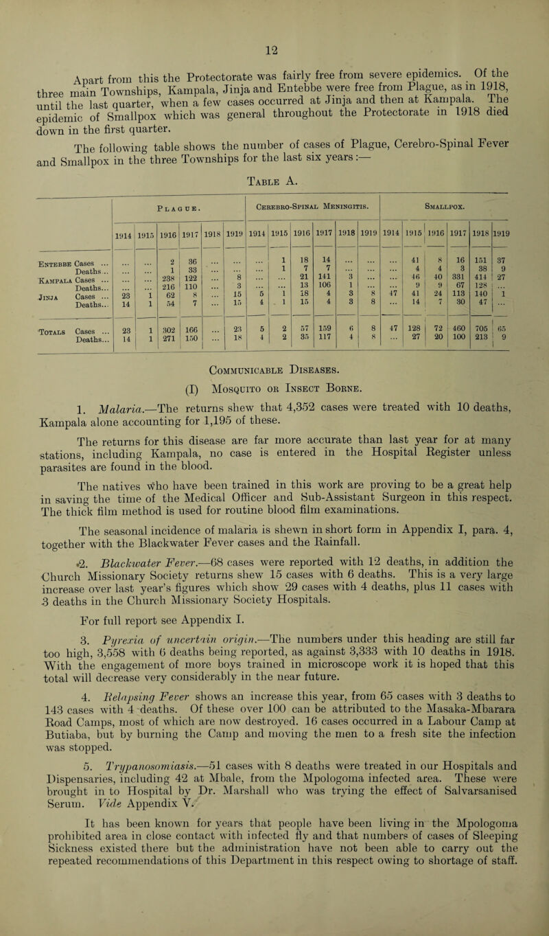 Apart from this the Protectorate was fairly free from severe epidemics. Of the three main Townships, Kampala, Jinja and Entebbe were free from Plague, as in 1918, until the last quarter, when a few cases occurred at Jinja and then at Kampala. The epidemic of Smallpox which was general throughout the Protectorate in 1918 died down in the first quarter. The following table shows the number of cases of Plague, Cerebro-Spinal Fever and Smallpox in the three Townships for the last six years: Table A. Plague. Cerebro-Spinal Meningitis. Smallpox. 1914 1915 1916 1917 1918 1919 1914 1915 1916 1917 1918 1919 1914 1915 1916 1917 1918 1919 Entebbe Cases ... 2 36 ... • • • 1 18 14 . .. . . . 41 8 16 151 37 Deaths... 1 33 1 7 7 ... ... ... 4 4 3 38 9 Kampala Cases ... • • • 238 122 8 ... 21 141 3 ... ... 46 40 331 414 27 Deaths... 216 110 3 ... ... 13 106 1 ... 9 9 67 128 ... Jinja Cases ... 23 1 62 8 15 5 1 18 4 3 8 47 41 24 113 140 1 Deaths... 14 1 54 7 15 4 1 15 4 3 8 . . . 14 7 30 47 ... Totals Cases ... 23 1 302 166 23 5 2 57 159 6 8 47 128 72 460 705 65 Deaths... 14 1 271 150 ... 18 4 2 35 117 4 8 27 20 100 213 9 ( Communicable Diseases. (I) Mosquito ok Insect Borne. 1. Malaria.—The returns shew that 4,352 cases were treated with 10 deaths, Kampala alone accounting for 1,195 of these. The returns for this disease are far more accurate than last year for at many stations, including Kampala, no case is entered in the Hospital Register unless parasites are found in the blood. The natives who have been trained in this work are proving to be a great help in saving the time of the Medical Officer and Sub-Assistant Surgeon in this respect. The thick film method is used for routine blood film examinations. The seasonal incidence of malaria is shewn in short form in Appendix I, para. 4, together with the Blackwater Fever cases and the Rainfall. •2. Blackwater Fever.—68 cases were reported with 12 deaths, in addition the Church Missionary Society returns shew 15 cases with 6 deaths. This is a very large increase over last year’s figures which show 29 cases with 4 deaths, plus 11 cases with .3 deaths in the Church Missionary Society Hospitals. For full report see Appendix I. 3. Pyrexia of uncertain origin.-—The numbers under this heading are still far too high, 3,558 with 6 deaths being reported, as against 3,333 with 10 deaths in 1918. With the engagement of more boys trained in microscope work it is hoped that this total will decrease very considerably in the near future. 4. Belapsing Fever shows an increa.se this year, from 65 cases with 3 deaths to 143 cases with 4 deaths. Of these over 100 can be attributed to the Masaka-Mbarara Road Camps, most of which are now destroyed. 16 cases occurred in a Labour Camp at Butiaba, but by burning the Camp and moving the men to a fresh site the infection was stopped. 5. Trypanosomiasis.—51 cases with 8 deaths were treated in our Hospitals and Dispensaries, including 42 at Mbale, from the Mpologoma infected area. These were brought in to Hospital by Dr. Marshall who was trying the effect of Salvarsanised Serum. Vide Appendix V. It has been known for years that people have been living in the Mpologoma prohibited area in close contact with infected fly and that numbers of cases of Sleeping Sickness existed there but the administration have not been able to carry out the repeated recommendations of this Department in this respect owing to shortage of staff.