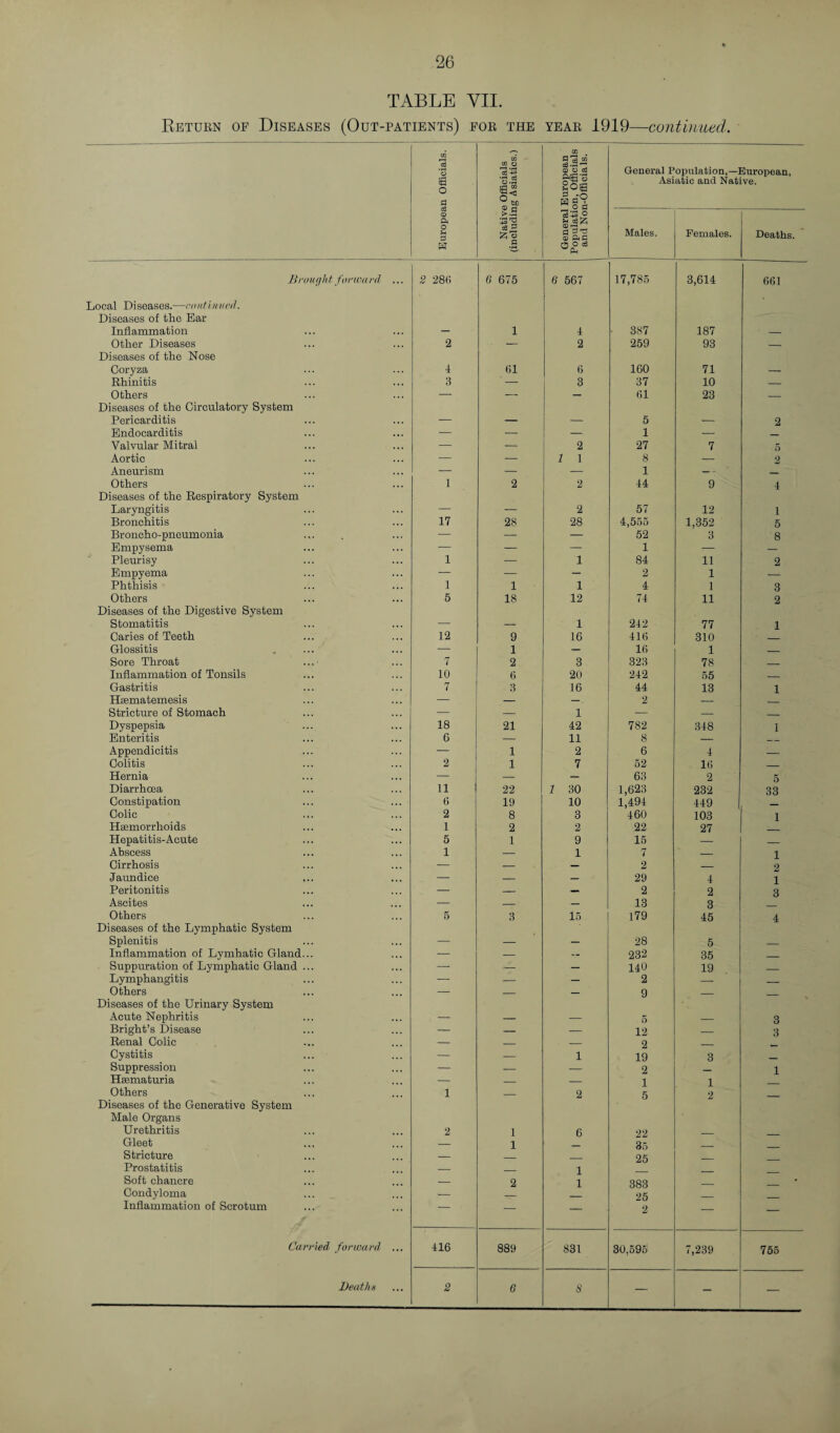 TABLE VII. Return of Diseases (Out-patients) for the year 1919—continued. co d O 6 o d CO CO o d +=> ■3.5 ert CO ® 60 CO & 0 O d g-0'3 2ob H d9 0 cl General Population,—European, Asiatic and Native. 0 a o rH £3 w >5 tg'C c6_S £ O a § ftd O 0 ce Ph Males. Females. Deaths. Brought forward ... Local Diseases.—continued. 2 286 6 675 6 567 17,785 3,614 661 Diseases of the Ear Inflammation — 1 4 387 187 — Other Diseases 2 — 2 259 93 — Diseases of the Nose Coryza I 61 6 160 71 — Rhinitis 3 — 3 37 10 — Others — — — 61 23 — Diseases of the Circulatory System Pericarditis — — — 5 ‘- 2 Endocarditis — — — 1 — _ Valvular Mitral — — 2 27 7 5 Aortic — — 1 1 8 — 2 Aneurism — — — 1 — - _ Others 1 2 2 44 9 4 Diseases of the Respiratory System Laryngitis — — 2 57 12 1 Bronchitis 17 28 28 4,555 1,352 5 Broncho-pneumonia — — — 52 3 8 Empysema — — — 1 — — Pleurisy 1 — 1 84 11 2 Empyema — — — 2 1 — Phthisis 1 1 1 4 1 3 Others 5 18 12 74 11 2 Diseases of the Digestive System Stomatitis — — 1 242 77 1 Caries of Teeth 12 9 16 416 310 — Glossitis — 1 — 16 1 _ Sore Throat 7 2 3 323 78 _ Inflammation of Tonsils 10 6 20 242 55 _ Gastritis 7 3 16 44 13 1 Hsematemesis — — 2 — Stricture of Stomach — — 1 — — _ Dyspepsia ... 18 21 42 782 348 1 Enteritis 6 — 11 8 — _ Appendicitis — 1 2 6 4 — Colitis 2 1 7 52 16 _ Hernia — — — 63 2 5 Diarrhoea 11 22 1 30 1,623 232 33 Constipation 6 1!) 10 1,494 449 Colic 2 8 3 460 103 1 Haemorrhoids 1 2 2 22 27 Hepatitis-Acute 5 1 9 15 — _ Abscess 1 — 1 7 — 1 Cirrhosis — — — 2 — 2 Jaundice — — — 29 4 1 Peritonitis — — — 2 2 3 Ascites — — — 13 3 Others 6 3 15 179 45 4 Diseases of the Lymphatic System Splenitis — — — 28 5 _ Inflammation of Lymhatic Gland... — — — 232 35 . Suppuration of Lymphatic Gland ... — — — 140 19 _ Lymphangitis — — — 2 — _ Others — — — 9 _ Diseases of the Urinary System Acute Nephritis — — — 5 — 3 Bright’s Disease — — — 12 — 3 Renal Colic — — — 2 _ Cystitis — — 1 19 3 _ Suppression — — — 2 1 Hsematuria — — — 1 1 Others 1 _ 2 5 2 Diseases of the Generative System Male Organs Urethritis 2 1 6 22 _ Gleet — 1 35 _ Stricture — — — 25 _ _ Prostatitis — _ 1 Soft chancre — 2 1 383 * Condyloma — -— 25 _ Inflammation of Scrotum — — 2 — — Carried forward ... 116 889 831 30,595 7,239 755 Deaths 2 6 8 — — —