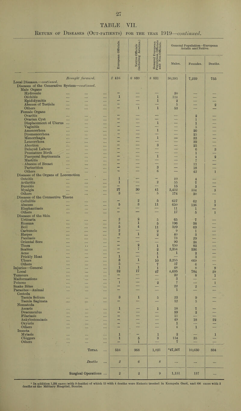 TABLE VII. Beturn of Diseases (Out-patients) for the year 1919—continued. CO Cj o i0 o CO CO .2 £ CO SEH 5 ri co cd—i 0 q cd all rgn9 General Population —European Asiatic and Native. cd 0 ft O 0 C > .3 cd 2 £ o .s ~ O Z *3'-§ ® si's Males. Females. Deaths. Brought forward. 2 41 (i 6' 889 8 831 30,595 7,239 755 Local Diseases.—continued. Diseases of the Generative System—continued. Male Organs Hydrocele — — — 30 — — Orchitis 1 — 1 114 — — Epididymitis — — 1 2 — — Abscess of Testicle — — — 5 — 2 Others — 1 1 53 — _ Female Organs Ovaritis — — — — 2 — Ovarian Cyst — — — — 1 — Displacement of Uterus ... — — 1 — 1 — Vaginitis — — — — 6 — Amenorrhcea — — 1 — 20 — Dysmenorrhcea — — — ■— 25 — Menorrhagia — 1 — 33 — Leucorrhoea — — ■— 39 — Abortion ~ — 3 — 25 — Delayed Labour — — — — 6 3 Premature Birth — — — — 1 — Puerperal Septicsemia — — 1 — 4 2 Mastitis — — — — 7 — Abscess of Breast — — ■— 11 — Parturition — — 3 — 18 — Others ~ — 6 — 42 1 Diseases of the Organs of Locomotion Osteitis 1 — — 40 4 — Arthritis 1 — 2 55 7 — Bursitis — — — 15 3 — Myalgia 27 30 41 3,432 554 3 Others 3 — 5 174 30 — Diseases of the Connective Tissue Cellulitis — 2 5 617 62 1 Abscess 5 3 11 650 136 3 Elephantiasis — — — 11 1 — Others — — — 17 5 1 Diseases of the Skin Urticaria 2 2 5 65 7 — Eczema 3 1 5 196 38 — Boil 5 4 11 329 69 — Carbuncle 2 — 2 9 1 — Herpes 2 1 2 40 3 — Psoriasis — — — 73 29 — Oriental Sore — — — 90 24 — Tinea — 2 1 150 83 — Scabies — 7 2 2,354 536 — Acne — — 1 1 2 — Prickly Heat 1 — 1 — 3 — Ulcers 3 1 10 3,255 669 — Others 5 — 7 57 6 — Injuries—General 1 1 1 48 8 9 Local 32 17 47 4,635 784 29 Tumours — — — 22 8 1 Malformations — — — 3 — — Poisons 1 — 2 7 — 1 Snake Bites — — — 22 2 — Parasites—Animal — — — 1 — — Cestoda Taenia Solium 3 1 5 23 9 — Taenia Saginata — — — 12 5 — Nematoda Ascaris 1 — i 18 7 — Dracunculus — — — 59 2 — Filariasis — — — 11 — — Ankylostomiasis — — — 49 18 22 Oxyuris — -* — 1 — — Others — — — 4 1 — Insecta Myiasis 1 — i 2 — 1 Chiggers 1 5 3 154 35 — Others — 1 — 7 — — Total 516 968 1,021 *47,507 10,630 834 Deaths 2 6 8 ... ... ... Surgical Operations ... 2 2 9 1,151 137 ... * In addition 1,291 cases (with 9 deaths) of which 15 with 4 deaths were Enteric treated in Kampala Gaol, and 896 cases with 3 deaths at the Military Hospital, Bombo.