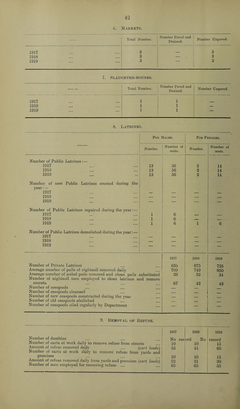 G. Markets. Total Number. Number Paved and Drained. Number Unpaved. 1917 3 _ 3 1918 3 — 3 1919 3 — 3 7. Slaughter-houses. — Total Number. Number Paved and Drained. Number Unpaved. 1917 1 1 1918 1 1 — 1919 1 1 — 8. Latrines. For Males. For Females. Number. Number of seats. Number. Number of seats. Number of Public Latrines 1917 13 56 2 14 1918 13 56 2 14 1919 13 56 2 14 Number of new Public Latrines erected during the year: — 1917 — — — _ 1918 — — — _ 1919 — — — — Number of Public Latrines repaired during the year:— 1917 1 6 — — 1918 1 6 — _ 1919 1 6 1 6 Number of Public Latrines demolished during the year:— 1917 — — — _ 1918 _ _ - _ 1919 — — — — Number of Private Latrines 1917 635 1918 675 1919 725 Average number of pails of nightsoil removed daily ... 709 749 850 Average number of soiled pails removed and clean pails substituted 29 32 34 Number of nightsoil men employed to clean latrines and remove excreta 67 42 43 Number of cesspools — — Number of cesspools cleansed _ _ Number of new cesspools constructed during the year _ _ Number of old cesspools abolished _ . Number of cesspools oiled regularly by Department .... — — — 9. Removal of Refuse. 1917 1918 1919 Number of dustbins No rec ord No record Number of carts at work daily to remove refuse from streets 10 10 15 Amount of refuse removed daily ... (cart loads) Number of carts at work daily to remove refuse from yards and 55 41 65 premises 10 10 15 Amount of refuse removed daily from yards and premises (cart loads) 22 21 30