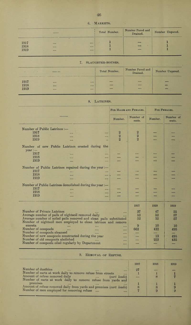 6. Markets. Total Number. Number Paved and Drained. Number Unpaved. 1917 1 — 1 1918 • . • ... 1 — 1 1919 ... . . . 1 1 7. Slaughter-houses. Total Number. Number Paved and Drained. Number Unpaved. 1917 _ _ _ 1918 i.. — — — 1919 8. Latrines. For Males and Females. For Females. Number. Number of seats. Number. Number of seats. Number of Public Latrines :— 1917 2 2 — — 1918 2 2 — — 1919 2 2 — — Number of new Public Latrines erected during the year : — 1917 — — — — 1918 — — — — 1919 — — — — Number of Public Latrines repaired during the year:— 1917 — — — — 1918 — — — — 1919 — — — — Number of Public Latrines demolished during the year :— 1917 — — — — 1918 — — — — 1919 — — — — Number of Private Latrines 1917 37 1918 47 1919 55 Average number of pails of nightsoil removed daily ... 52 52 57 Average number of soiled pails removed and clean pails substituted 52 52 57 Number of nightsoil men employed to clean latrines and remove excreta 9 10 10 Number of cesspools 662 422 495 Number of cesspools cleansed .... — — — Number of new cesspools constructed during the year • * • • — 13 495 Number of old cesspools abolished • • • • — 253 435 Number of cesspools oiled regularly by Department .... — ■ — 9. Removal of Refuse. 1917 1918 1919 Number of dustbins 27 Number of carts at work daily to remove refuse from streets 1 1 1 Amount of refuse removed daily ... (cart loads) Number of carts at work daily to remove refuse from yards and — 8 7 premises 1 1 1 Amount of refuse removed daily from yards and premises (cart loads) 8 8 9