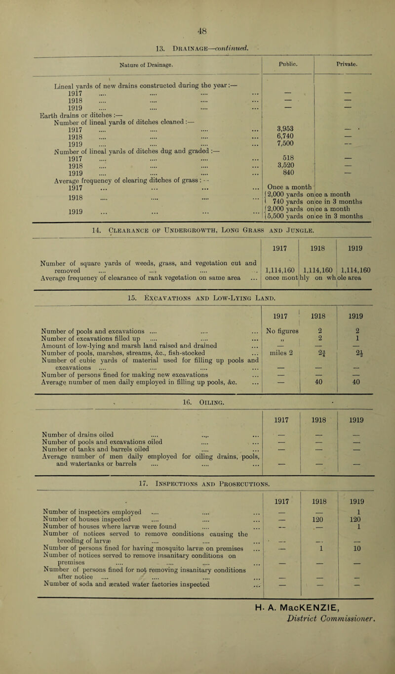 13. Drainage—continued. Nature of Drainage. Public. Private. \ Lineal yards of new drains constructed during the year:— 19i7 — — 1918 — — 1919 — — Earth drains or ditches :— Number of lineal yards of ditches cleaned :— 1917 3,953 — • 1918 6,740 — 1919 7,500 — Number of lineal yards of ditches dug and graded 1917 518 — 1918 3,520 — 1919 840 — Average frequency of clearing ditches of grass : -- 1917 Once a month 1Q18 12,000 yards on ce a month t 740 yards on ce in 3 months 1919 j 2,000 yards on ce a month (5,500 yards on ce in 3 months 14. Clearance of Undergrowth, Long Grass and Jungle. 0 1917 1918 1919 Number of square yards of weeds, grass, and vegetation cut and removed Average frequency of clearance of rank vegetation on same area 1,114,160 once mont 1,114,160 1,114,160 lily on wh ole area 15. Excavations and Low-Lying Land. 1917 1 1918 1919 Number of pools and excavations .... No figures 2 2 Number of excavations filled up „ 2 1 Amount of low-lying and marsh land raised and drained ' — — Number of pools, marshes, streams, &c., fish-stocked miles 2 2* 2* Number of cubic yards of material used for filling up pools and excavations — — — Number of persons fined for making new excavations — — Average number of men daily employed in filling up pools, &c. — 40 40 16. Oiling. 1917 1918 1919 Number of drains oiled .... ..,. , _ _ Number of pools and excavations oiled — — — Number of tanks and barrels oiled — — — Average number of men daily employed for oiling drains, pools, and watertanks or barrels  — 17. Inspections and Prosecutions. , 1917 1918 1919 Number of inspectors employed — — 1 Number of houses inspected — 120 120 Number of houses where larvae were found Number of notices served to remove conditions causing the — . — 1 breeding of larvae * - — — Number of persons fined for having mosquito larvae on premises Number of notices served to remove insanitary conditions on — 1 10 premises Number of persons fined for not removing insanitary conditions — — — after notice _ _ — Number of soda and aerated water factories inspected — — H. A. MacKENZIE, District Coynmissioner.
