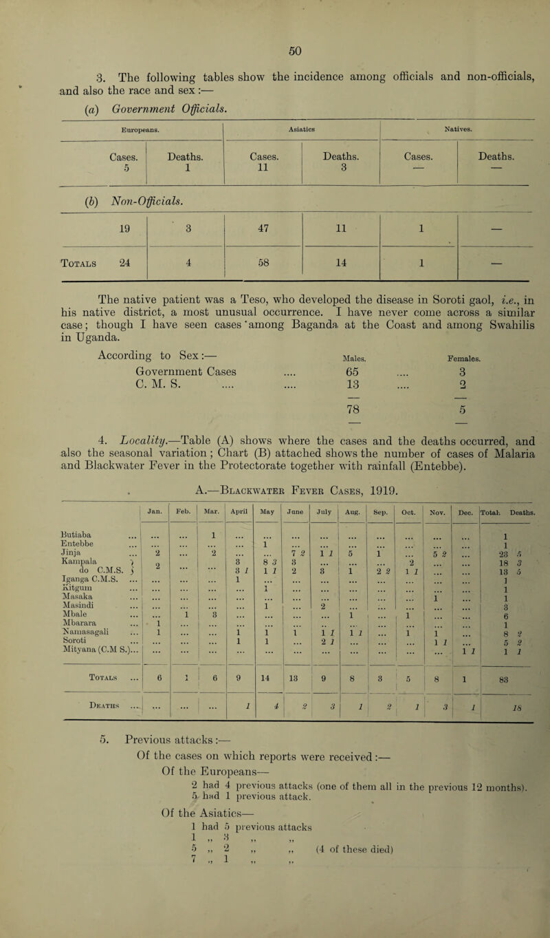 3. The following tables show the incidence among officials and non-officials, and also the race and sex :— (a) Government Officials. Europeans. Asiatics Natives. Cases. Deaths. Cases. Deaths. Cases. Deaths. 5 1 11 3 -- (b) Non-Officials. 19 3 47 11 1 — Totals 24 4 58 14 1 — The native patient was a Teso, who developed the disease in Soroti gaol, i.e., in his native district, a most unusual occurrence. I have never come across a similar case; though I have seen cases' among Baganda at the Coast and among Swahilis in Uganda. According to Sex . Males. Females. Government Cases .... 65 .... 3 C. M. S. .... .... 13 .... 2 78 5 4. Locality.—Table (A) shows where the cases and the deaths occurred, and also the seasonal variation; Chart (B) attached shows the number of cases of Malaria and Blackwater Fever in the Protectorate together with rainfall (Entebbe). A.—Blackwater Fever Cases, 1919. Jan. Feb. Mar. April May June July Aug. Sep. Oct. Nov. Dec. Total-. Deaths. Butiaba 1 ... 1 Entebbe ... ... ... 1 1 Jinja 2 2 ... . • • 7 2 1 1 5 1 ... 5 2 23 A Kampala 9 3 8 3 3 ... • • . ... 2 18 3 do C.M.S. 3 1 1 1 2 3 1 2 2 1 1 13 5 Iganga C.M.S. ... 1 ... ... 1 Kitgum . . . 1 -L 1 Masaka ... ... 1 1 Masindi IIt ... . . . 1 2 • ... 3 Mbale 1 3 1 ... 1 6 Mbarara i ... 1 Kamasagali i 1 1 1 1 1 i i 1 1 8 2 Soroti . . . 1 1 2 1 1 1 5 2 Mityana (C.M S. )... ... ... ... ... ... ... ... ... 1 1 1 1 Totals ... 6 1 .1 6 9 14 13 9 8 3 5 1 8 1 83 Deaths ... ... 1 4 2 3 1 2 1 3 1 18 5. Previous attacks:— Of the cases on which reports were received:— Of the Europeans— 2 had 4 previous attacks (one of them all in the previous 12 months) 5 had 1 previous attack. Of the Asiatics— 1 had 5 previous attacks 1 „ 3 5 „ 2 „ 7 1 > * (4 of these died)