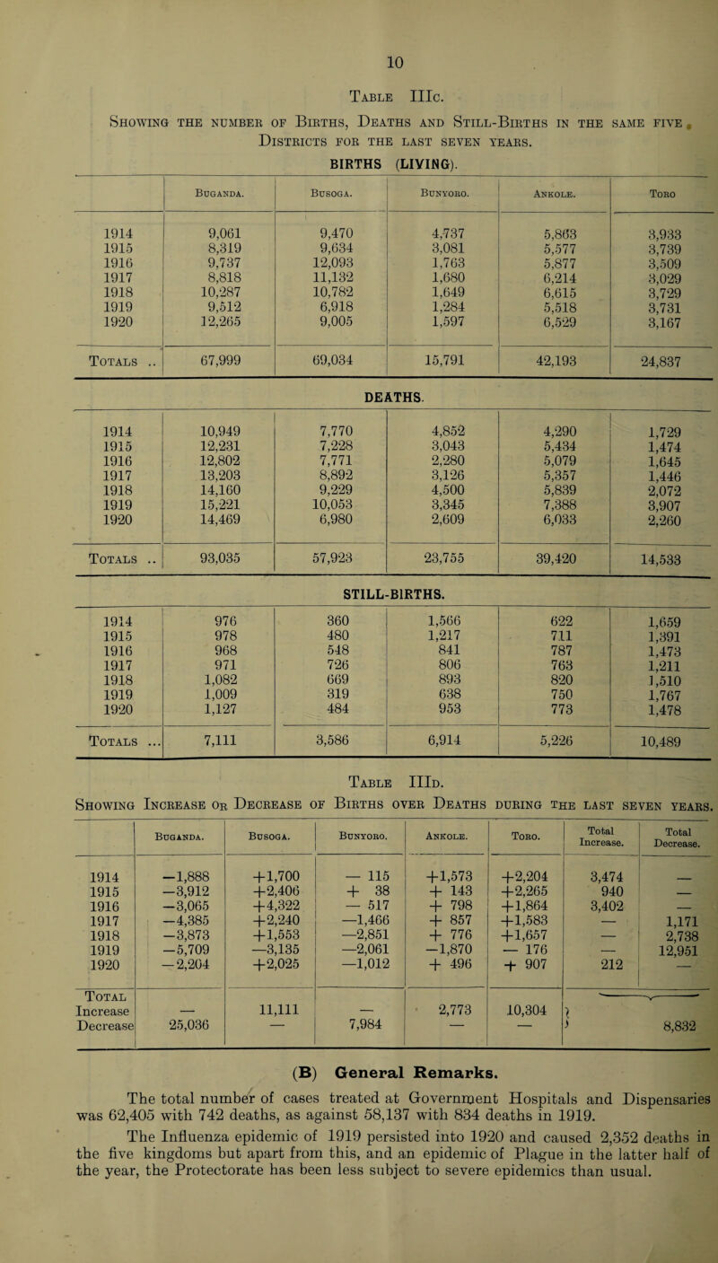 Table IIIc. Showing the number of Births, Deaths and Still-Births in the same five Districts for the last seven tears. BIRTHS (LIVING). Buganda. Busoga. Bunyoro. Ankole. Toro 1914 9,061 9,470 4,737 5,863 3,933 1915 8,819 9,634 3,081 5,577 3,739 1916 9,737 12,093 1,763 5,877 3,509 1917 8,818 11,132 1,680 6,214 3,029 1918 10,287 10,782 1,649 6,615 3,729 1919 9,512 6,918 1,284 5,518 3,731 1920 12,265 9,005 1,597 6,529 3,167 Totals .. 67,999 69,034 15,791 42,193 24,837 DEATHS. 1914 10,949 7,770 4,852 4,290 1,729 1915 12,231 7,228 3,043 5,434 1,474 1916 12,802 7,771 2,280 5,079 1,645 1917 13,203 8,892 3,126 5,357 1,446 1918 14,160 9,229 4,500 5,839 2,072 1919 15,221 10,053 3,345 7,388 3,907 1920 14,469 6,980 2,609 6,033 2,260 Totals .. 93,035 57,923 23,755 39,420 14,533 STILL-BIRTHS. 1914 1915 1916 1917 1918 1919 1920 976 978 968 971 1,082 1,009 1,127 360 480 548 726 669 319 484 1,566 1,217 841 806 893 638 953 622 711 787 763 820 750 773 1,659 1,391 1,473 1,211 1,510 1,767 1,478 Totals ... 7,111 3,586 6,914 5,226 10,489 Table IIId. Showing Increase ob Decrease of Births over Deaths during the last seven years. Buganda. Busoga. Bunyoro. Ankole. Toro. Total Increase. Total Decrease. 1914 -1,888 + 1,700 — 115 +1,573 +2,204 3,474 1915 -3,912 +2,406 + 38 + 143 +2,265 940 — 1916 -3,065 +4,322 — 517 + 798 +1,864 3,402 — 1917 -4,385 +2,240 —1,466 + 857 +1,583 — 1,171 1918 -3,873 +1,553 —2,851 + 776 +1,657 — 2,738 1919 -5,709 —3,135 —2,061 -1,870 — 176 — 12,951 1920 -2,204 +2,025 —1,012 + 496 + 907 212 Total Increase 11,111 2,773 10,304 Decrease 25,036 7,984 i 8,832 (B) General Remarks. The total number of cases treated at Government Hospitals and Dispensaries was 62,405 with 742 deaths, as against 58,137 with 834 deaths in 1919. The Influenza epidemic of 1919 persisted into 1920 and caused 2,352 deaths in the five kingdoms but apart from this, and an epidemic of Plague in the latter half of the year, the Protectorate has been less subject to severe epidemics than usual.