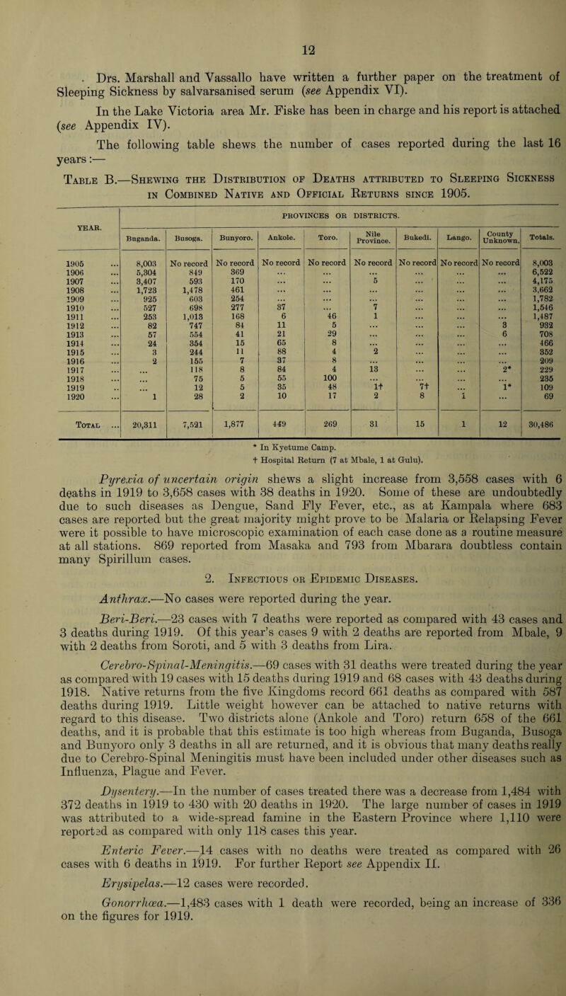 . Drs. Marshall and Vassallo have written a further paper on the treatment of Sleeping Sickness by salvarsanised serum (see Appendix VI). In the Lake Victoria area Mr. Fiske has been in charge and his report is attached (see Appendix IV). The following table shews the number of cases reported during the last 16 years:— Table B.—Shewing the Distribution of Deaths attributed to Sleeping Sickness in Combined Native and Official Returns since 1905. PROVINCES OR DISTRICTS. YEAR. Buganda. Busoga. Bunyoro. Ankole. Toro. Nile Province. Bukedi. Lango. County Unknown, Totals. 1905 8,003 No record No record No record No record No record No record No record No record 8,003 1906 5,304 849 369 .. . ... ... 6,522 1907 3,407 593 170 ... 5 4,175 1908 1,723 1,478 461 ... ... 3,662 1909 925 603 254 ... ... 1,782 1910 527 698 277 37 7 1,546 1911 253 1,013 168 6 46 1 1,487 1912 82 747 84 11 5 ... 3 932 1913 57 554 41 21 29 ... 6 708 1914 24 354 15 65 8 ... ... 466 1915 3 244 11 88 4 2 ... 352 1916 2 155 7 37 8 ... ... 209 1917 118 8 84 4 13 2* 229 1918 75 5 55 100 ... ... ... 235 1919 12 5 35 48 It 7+ 1* 109 1920 1 28 2 10 17 2 8 1 ... 69 Total 20,311 7,521 1,877 449 269 31 15 1 12 30,486 * In Kyetume Camp. t Hospital Return (7 at Mbale, 1 at Gulu). Pyrexia of uncertain origin shews a slight increase from 3,558 cases with 6 deaths in 1919 to 3,658 cases with 38 deaths in 1920. Some of these are undoubtedly due to such diseases as Dengue, Sand Fly Fever, etc., as at Kampala where 683 cases are reported but the great majority might prove to be Malaria or Relapsing Fever were it possible to have microscopic examination of each case done as a routine measure at all stations. 869 reported from Masaka and 793 from Mbarara doubtless contain many Spirillum cases. 2. Infectious or Epidemic Diseases. Anthrax.—No cases were reported during the year. Beri-Beri.—23 cases with 7 deaths were reported as compared with 43 cases and 3 deaths during 1919. Of this year’s cases 9 with 2 deaths are reported from Mbale, 9 with 2 deaths from Soroti, and 5 with 3 deaths from Lira. Cerebro-Spinal-Meningitis.—69 cases with 31 deaths were treated during the year as compared with 19 cases with 15 deaths during 1919 and 68 cases with 43 deaths during 1918. Native returns from the five Kingdoms record 661 deaths as compared with 587 deaths during 1919. Little weight however can be attached to native returns with regard to this disease. Two districts alone (Ankole and Toro) return 658 of the 661 deaths, and it is probable that this estimate is too high whereas from Buganda, Busoga and Bunyoro only 3 deaths in all are returned, and it is obvious that many deaths really due to Cerebro-Spinal Meningitis must have been included under other diseases such as Influenza, Plague and Fever. Dysentery.—In the number of cases treated there was a decrease from 1,484 with 372 deaths in 1919 to 430 with 20 deaths in 1920. The large number of cases in 1919 was attributed to a wide-spread famine in the Eastern Province where 1,110 were reported as compared with only 118 cases this year. Enteric Fever.—14 cases with no deaths were treated as compared with 26 cases with 6 deaths in 1919. For further Report see Appendix II. Erysipelas.—12 cases were recorded. Gonorrhoea.—1,483 cases with 1 death were recorded, being an increase of 336 on the figures for 1919.