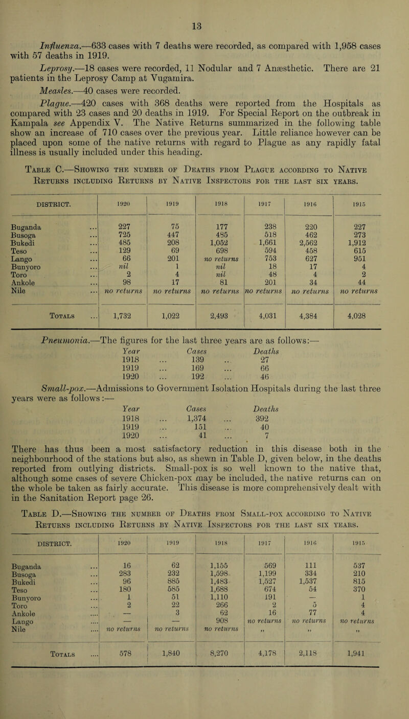 Influenza.—633 cases with 7 deaths were recorded, as compared with 1,958 cases with 57 deaths in 1919. Leprosy.—18 cases were recorded, 11 Nodular and 7 Anaesthetic. There are 21 patients in the Leprosy Camp at Vugamira. Measles.—40 cases were recorded. Plague.—-420 cases with 368 deaths were reported from the Hospitals as compared with 23 cases and 20 deaths in 1919. For Special Report on the outbreak in Kampala see Appendix V. The Native Returns summarized in the following table show an increase of 710 cases over the previous year. Little reliance however can be placed upon some of the native returns with regard to Plague as any rapidly fatal illness is usually included under this heading. Table C.—Showing the number of Deaths from Plague according to Native Returns including Returns by Native Inspectors for the last six years. DISTRICT. 1920 1919 1918 1917 1916 1916 Buganda 227 75 177 238 220 227 Busoga 725 447 485 518 462 273 Bukedi 485 208 1,052 1,661 2,562 1,912 Teso 129 69 698 594 458 615 Lango 66 201 no returns 753 627 951 Bunyoro nil 1 nil 18 17 4 Toro 2 4 nil 48 4 2 Ankole 98 17 81 201 34 44 Nile no returns no returns no returns no returns no returns no returns Totals 1,732 1,022 2,493 4,031 4,384 4,028 Pneumonia.—The figures for the last three years are as follows:— Year Cases Deaths 1918 139 27 1919 169 66 1920 192 46 Small-pox.—Admissions to Government Isolation Hospitals during the last three years were as follows :— Year Cases Deaths 1918 1,374 392 1919 151 40 1920 41 7 • There has thus been a most satisfactory reduction in this disease both in the neighbourhood of the stations but also, as shewn in Table D, given below, in the deaths reported from outlying districts. Small-pox is so well known to the native that, although some cases of severe Chicken-pox may be included, the native returns can on the whole be taken as fairly accurate. This disease is more comprehensively dealt with in the Sanitation Report page 26. Table D.—Showing the number of Deaths from Small-pox according to Native Returns including Returns by Native Inspectors for the last six years. DISTRICT. 1920 1919 1918 1917 1916 1915 Buganda Busoga Bukedi Teso Bunyoro Toro Ankole Lango Nile 16 283 96 180 2 • no returns 62 232 885 585 51 22 3 no returns 1,155 1,598 1,483 1,688 1,110 266 62 908 no returns 569 1,199 1,527 674 191 2 16 no returns n 111 334 1,537 54 5 77 no returns fl 537 210 815 370 1 4 4 no returns Totals 578 1,840 8,270 4,178 2,118 1,941