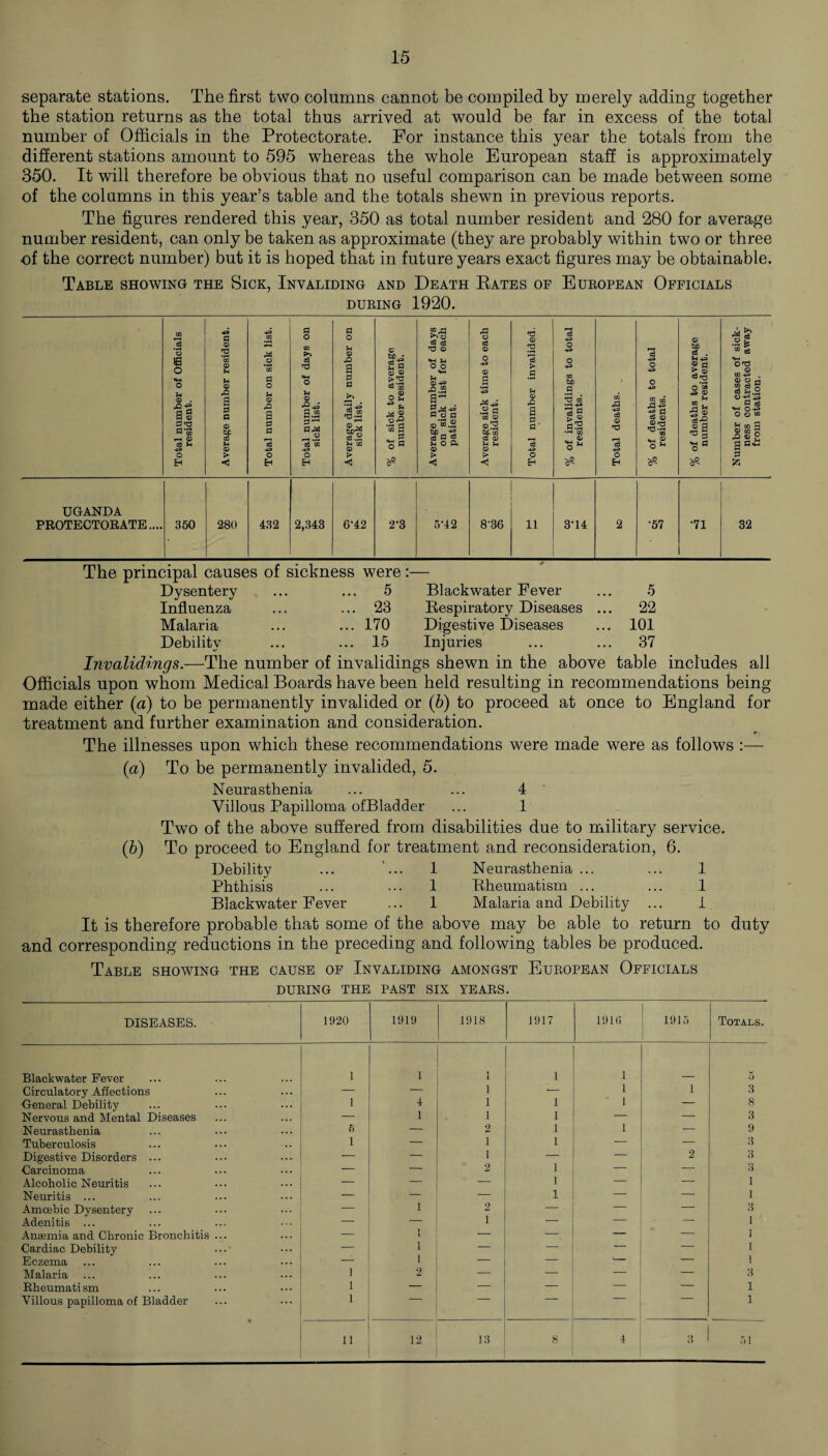 separate stations. The first two columns cannot be compiled by merely adding together the station returns as the total thus arrived at would be far in excess of the total number of Officials in the Protectorate. For instance this year the totals from the different stations amount to 595 whereas the whole European staff is approximately 350. It will therefore be obvious that no useful comparison can be made between some of the columns in this year’s table and the totals shewn in previous reports. The figures rendered this year, 350 as total number resident and 280 for average number resident, can only be taken as approximate (they are probably within two or three of the correct number) but it is hoped that in future years exact figures may be obtainable. Table showing the Sick, Invaliding and Death Rates of European Officials during 1920. B o © . 42 •£ 9 CD 3rd r-H © CC ft 43 o 3 © ft © 42 a 3 3 © fc£ o3 ft © > 44 o 3 O ft © 42 a 3 3 O 3 o u © ■5 43 a.a 3 ^ 344 c6 oc 43 O H 3 O ft © a CO cd © M £.1 ft CO © > © cud • SrS ft S © © t>rd '3 ~ ft 44 © •la cd cd rd © «M ft o o ft © 43 •g..2 944 42 3 o 3 ©*» .a ft O P« © <4 43 © cd © 44 43 .a a CO © ©3 co cd © ft ft © > © s 'cd > 3 © 42 a 3 3 O tUD .9 co •H 43 c3 g © 1 ft cd © O h* 43^ -g 3 cd © © rd fd-g CO H4 © o * © tuD cS . ft 43 © 3 £ © 03 rd o 55 s| as T3 ,4) & o g “ I 'o'O <B CO 43 . © © a co cd 5 cd ft .2 HH gj O O *0 £ co a ^ © ft s 55 UGANDA PROTECTORATE.... 350 280 432 2,343 6-42 2*3 5-42 8‘36 11 3-14 •57 The principal causes Dysentery of sickness were 5 . Blackwater Fever 5 Influenza ... ... 23 Respiratory Diseases ... 22 Malaria ... ... 170 Digestive Diseases 101 Debilitv »/ ... ... 15 Injuries 37 •71 32 Invalidings.—The number of invalidings shewn in the above table includes all Officials upon whom Medical Boards have been held resulting in recommendations being made either (a) to be permanently invalided or (b) to proceed at once to England for treatment and further examination and consideration. The illnesses upon which these recommendations were made were as follows :— (a) To be permanently invalided, 5. Neurasthenia ... ... 4 Villous Papilloma ofBladder ... 1 Two of the above suffered from disabilities due to military service. (b) To proceed to England for treatment and reconsideration, 6. Debility ... ... 1 Neurasthenia... ... 1 Phthisis ... ... 1 Rheumatism ... ... 1 Blackwater Fever ... 1 Malaria and Debility ... 1 It is therefore probable that some of the above may be able to return to duty and corresponding reductions in the preceding and following tables be produced. Table showing the cause of Invaliding amongst European Officials DURING THE PAST SIX YEARS. DISEASES. 1920 1919 1918 1917 1916 1915 Totals. Blackwater Fever 1 1 1 1 1 5 Circulatory Affections — — 1 ■- 1 1 3 General Debility 1 4 1 1 1 — 8 Nervous and Mental Diseases — 1 1 1 — — 3 Neurasthenia 5 — 2 1 1 — 9 Tuberculosis i — i 1 — — 3 Digestive Disorders ... — — i — — 2 3 Carcinoma — — 2 1 — — 3 Alcoholic Neuritis — — — 1 — — 1 Neuritis ... — — — 1 — — 1 Amoebic Dysentery — 1 2 — — — 3 Adenitis ... — — i — — 1 Anaemia and Chronic Bronchitis ... — I — — — 1 Cardiac Debility ... — 1 — — — 1 Eczema — 1 — — ' — 1 Malaria i 2 — — — — 3 Rheumatism i — — — — — 1 Villous papilloma of Bladder i 1 ii 12 13 8 4 3 51