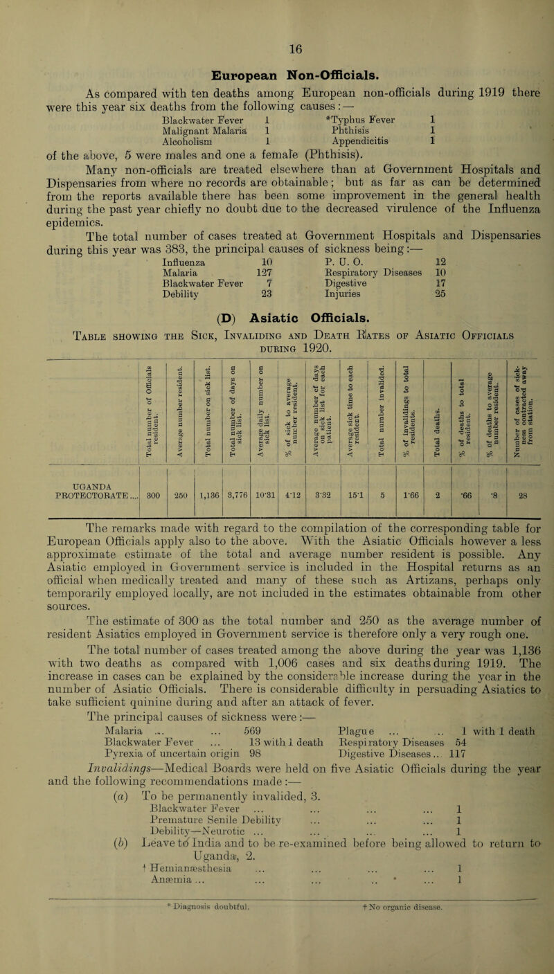 European Non-Officials. As compared with ten deaths among European non-officials during 1919 there were this year six deaths from the following causes: — Blackwater Fever 1 *Typhus Fever 1 Malignant Malaria 1 Phthisis 1 Alcoholism 1 Appendicitis 1 of the above, 5 were males and one a female (Phthisis). Many non-officials are treated elsewhere than at Government Hospitals and Dispensaries from where no records are obtainable; but as far as can be determined from the reports available there has been some improvement in the general health during the past year chiefly no doubt due to the decreased virulence of the Influenza epidemics. The total number of cases treated at Government Hospitals and Dispensaries during this year was 383, the principal causes of sickness being:— Influenza 10 P. U. O. 12 Malaria 127 Bespiratory Diseases 10 Blackwater Fever 7 Digestive 17 Debility 23 Injuries 25 (D) Asiatic Officials. Table showing the Sick, Invaliding and Death RIates of Asiatic Officials dubing 1920. CG o e o 43 p © rtf •rH CG © 4= CG 24 O •iH CG a o CG d p o rH © 3 © ^p43 © p 8 © cf days for each rP © eg © o 43 © 73 © »rH d > d 43 O 43 o 43 CB 43 o 43 © ho d . >H 43 © P > © of sick¬ ed away SH O u © . 23 G O P © rH © rQ 3 o © 3 «fH o u © . ^43 p >> •rH 43 d cc >2 '53 © o jh 43 . M © IH ©43 rDah 3s 5 2b 40 « o G a *43 24^ .2 b CG 0) u © 3 S3 CG he P 'P CG •rH 43 d 3 CG M 43 d o 43 CO . rP-Jf 4? P d © d O CG 43 © rH CG , 5® d 22 CG 43 © O JL CG d 5 d >-< 2 O 43 O © co P TJ ^ 'ah © d p a g* M © © M d.2 *CG 3 p ® to .2 ao ce a g 0 <P be'53 d © P cS •rH CQ .. © 'P © <73 ^ *53 © p ^ 5 >H CG fl © CG 0 pQ © P d U © d 43 d cb 43 rH CG © ■3 s3 ?H O P> © ?H U © d 43 C d 43 O * o a a C > o o > s5 > > o 55 o 5? 55 P H <i Eh Eh C < * Eh UGANDA PROTECTORATE.... 300 250 1,136 3,776 10-31 4-12 3-32 15-1 5 1-66 2 •66 •8 28 The remarks made with regard to the compilation of the corresponding table for European Officials apply also to the above. With the Asiatic Officials however a less approximate estimate of the total and average number resident is possible. Any Asiatic employed in Government service is included in the Hospital returns as an official when medically treated and many of these such as Artizans, perhaps onty temporarily employed locally, are not included in the estimates obtainable from other sources. The estimate of 300 as the total number and 250 as the average number of resident Asiatics employed in Government service is therefore only a very rough one. The total number of cases treated among the above during the year was 1,136 with two deaths as compared with 1,006 cases and six deaths during 1919. The increase in cases can be explained by the considerable increase during the year in the number of Asiatic Officials. There is considerable difficulty in persuading Asiatics to take sufficient quinine during and after an attack of fever. The principal causes of sickness were:— Malaria .,. ... 569 Plague ... ... 1 with 1 death Blackwater Fever ... 13 withi death Respiratory Diseases 54 Pyrexia of uncertain origin 98 Digestive Diseases ... 117 Invalidings—Medical Boards were held on five Asiatic Officials during the year and the following recommendations made:— (a) To be permanently invalided, 3. Blackwater Fever ... ... ... ... 1 Premature Senile Debility ... ... ... 1 Debility—Neurotic ... ... ... ... 1 (b) Leave to India and to be re-examined before being allowed to return to Uganda, 2. f Hemianaesthesia ... ... ... ... 1 Anaemia... ... ... • ... 1 * Diagnosis doubtful. + No organic disease.