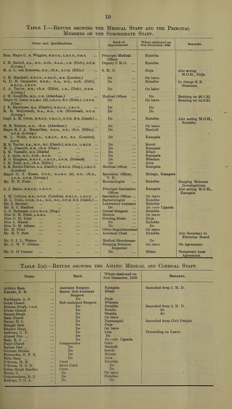 Table I.—Beturn showing the Medical Staff and the Principal Members of the Subordinate Staff. Name and Qualifications. Rank of Appointment. Where stationed on 31st December, 1920. Remarks. Hon. Major C. A. Wiggins, m.r.c.s., l.r.c.p., p.e.s. Principal Medical Officer Entebbe J. H. Reford, b.a., m.d., B.ch., b.a.o., l.m. (Dub.), d.t.m. Deputy P.M.O. Entebbe (Liverp.) R. A. L. van Someren, m.d., ch.B., d.p.h. (Edin.) S. M. 0. Jinja Also acting M.O.H., Jinja. C. H. Marshall, m.r.c.s., l.r.c.p., m.b. (London.) Do On leave G. D. H. Carpenter, m.b.e., b.a., m.d., B.ch. (Oxf.), M.R.C.S., L.R.C.P. Do Entebbe In charge S. S. Measures. J. A. Taylor, m.b., ch.B. (Edin), l.m., (Dub.), d.t.m. Do On leave (Liverp.) J. H. Goodlifie, m.d., c.m. (Aberdeen.) Medical Officer Do Retiring on 26/1/21. Major G. Lane, r.a.m.c. (r), l.r.c.s. & p. (Edin.), l.f.p.s. Do On leave Retiring on 14/4/21. (Glas.) J. E. Hailstone, m.a. (Camb.), m.r.c.s., l.r.c.p. R. E. McConnell, b.a., m.d., c.m. (Montreal), d.t.m. Do Do Do Do (Liverp.) Capt. A. H. Owen, m.r.c.s., l.r.c.p., d.t.m. & h. (Camb.)... Do Entebbe Also acting M.O.H., Entebbe. H. R. Neilson, m.b., ch.B. (Aberdeen.) Do On leave Major R. J. A. Macmillan, d.s.o., m.b., ch.B. (Edin.), d.t.m. (Liverp.) Do Masindi > W. L. Webb, m.r.c.s., l.r.c.p., m.b., b.s. (London), Do Kampala D.P.H R. S. Taylor, b.a., m.b., b.c. (Camb.), m.r.c.s., l.r.c.p. ... Do Soroti W. L. Peacock, m.b., ch.B. (Glas.) Do Kampala S. M. Vassallo, m.d. (Malta) Do Mbale J. A. Quin, m.d., B.ch., b.a.o. Do Kampala F. 0. Simpson, m.r.c.s., l.r.c.p., d.p.h. (Ireland) Do Mbarara J. H. Neill, m.b., ch.B. (Edin.) Do Arua S. R. Eccles-Davies, b.a. (Camb.), m.r.c.s. (Eng.), l.r.c.p. Medical Officer Kampala (London) Major G. J. Keane, d.s.o., r.a.m.c. (r), m.d., ch.B., d.p.h., d.t.m. (Liverp.) Specialist Officer, V. D. Mulago, Kampala Mr. W. F. Fiske Entomologist Entebbe Sleeping Sickness Investigations. C. J. Baker, m.r.c.s., l.r.c.p. Principal Sanitation Officer Kampala Also acting M.O.H., Kampala. J. M. Collyns, m.b., d.p.h. (London), m.r.c.s., l.r.c.p. ... Sanitation Officer ... On leave H. L. Duke, o.b.e., b.a., m.d., b.c., d.t.m. & h. (Camb.) ... Bacteriologist Entebbe Mr. J. Stewart Laboratory Assistant Entebbe Mr. E. G. Haddon Do Kn. route Uganda G. S. Bateman, l.d.s.r.c.s. (Eng.) Dental Surgeon Entebbe Miss E. M. Pratt, a.r.r.c. Matron On leave Miss D. M. Ivers Nursing Sister Jinja Miss A. Mason Do Entebbe Miss N. M. Adams Do Do Mr. H. Flint Office Superintendent On leave Mr. H. T. Bott Assistant Clerk Entebbe Also Secretary to Factories Board. Mr. P. J. L. Waters ... Medical Storekeeper Do Mr. C. W. V. Gittins Sleeping Sickness Inspector On leave On Agreement. Mr. C. 0’ Connor Do . • Mbale Temporary local Agreement. Table 1(a)—Beturn showing the Asiatic Medical and- Clerical Staff. Name. Rank. Where stationed on 31st December, 1920. Remarks. Achhru Ram Assistant Surgeon Kampala Seconded from I. M. D. Kanade, K. R. Senior Sub-Assistant Mbale Surgeon Jinja Karkhanis, A. D. Do Gokal Chand Sub-Assistant Surgeon Mbarara Hukam Singh, i.o.m. Do Entebbe Seconded from I. M. D. Diwan Chand Do Bombo do Basant Singh Do Masaka do Ram Chand Do On leave Nayar, H. C. Mangal Sain Do Do Namasagali Jinja Seconded from Civil Punjab. Maqbul Haqq Do On leave Proceeding on Leave. Andrews, C. P. Do Lira Ahmed Din ... Do Do Raja, K. J. ... Do J'Jn route Uganda Faqir Chand Compounder Gulu Karam Dad ... Do Masindi Ghulam Haider Do Soroti Fernandes, E. F. X. Do Hoima Mela Ram ... Do Arua D’Souza, M. N. Clerk Entebbe D’Souza, M. P. D. Store Clerk Do Sohan Singh Sandhu Clerk Do Moniz, C. Do On leave • Gunewardene, D. J. Do Entebbe Rodrigo, T. G. A. Do Do