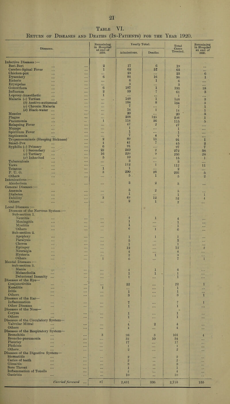 Table YI. Return of Diseases and Deaths (In-Patients) for the Year 1920. Diseases. Remaining in Hospital Yearly Total. Total Cases Treated. Remaining in Hospital at end of 1920. at end of 1919. Admissions. Deaths. Infective Diseases:— Beri-Beri 2 17 6 19 Cerebro-Spinal Fever 1 62 31 63 Chicken-pox . . . 23 . . . 23 6 Dysentery 6 84 16 90 1 Enteric . . . 6 1 6 Erysipelas ... 3 . . . 3 Gonorrhoea 6 187 1 193 18 Influenza 2 59 7 61 3 Leprosy-Anaesthetic 1 ... ... 1 ... Malaria (//) Tertian . , 148 i 148 3 (Ij) Aestivo-autumnal . . . 184 8 184 3 (a) Chronic Malaria . . . 7 . . . 7 1 (d) Black-water ... ... 14 1 14 1 Measles ... 20 . . . 20 3 Plague ... 208 125 2o8 1 Pneumonia 1 114 36 115 5- Relapsing Fever ... 47 2 47 ... Mumps ... 1 ... 1 ... Spirillum Fever ... 1 1 ... Septicaemia ... 7 4 7 .... Trypanosomiasis (Sleeping Sickness) 2 89 11 91 i Small-Pox 4 41 7 45 2 Syphilis (//) Primary 6 91 .... 97 7 ( ) Secondary 23 249 2 272 38- (/■) Tertiary 16 220 9 236 28 («1 Inherited 5 10 ... 15 1 Tuberculosis . . . 3 ... 3 Yaws . . . 112 1 112 11 Tetanus 1 1 2 P. U. 0. 3 290 28 293 5 Others 5 1 5 2 Intoxications:— Alcoholism ... 3 2 3 General Diseases:— Anaemia . . . 5 2 5 Diabetes . . . 1 ... i 1 Debility 3 49 12 52 4 Others 2 1 2 ... Local Diseases:— Diseases of the Nervous System :— Sub-section 1. Neuritis 4 1 4 Meningitis . . . 1 ... 1 Myelitis 1 1 Others 6 1 6 Sub-section 2. Apoplexy 1 1 1 Paralysis 5 5 Chorea 1 1 Epilepsy 12 12 •) Neuralgia 4 4 Hysteria 3 1 Q ... Others 1 6 7 1 Mental Diseases:— Sub-section 3. Mania ... 4 1 4 Melancholia 1 1 • 1 Delusional Insanity ... ... 1 1 Diseases of the Eye— Conjunctivitis ... 22 22 1 Keratitis 1 1 Iritis 1 1 Others 3 3 1 Diseases of the Ear— Inflammation 7 i 1 Other Diseases 1 1 Diseases of the Nose— Corvza 1 1 Others 1 1 Diseases of the Circulatory System— Valvular Mitral 4 2 4 Others ... 4 4 Diseases of the Respiratory System— Bronchitis 3 98 3 101 4 Broncho-pneumonia . . . 31 10 34 Pleurisy . . . 17 • . . 17 Phthisis 1 1 Others. 2 2 Diseases of the Digestive System— Stomatitis 2 2 Caries of teeth 2 2 Glossitis 3 3 Sore Throat ... 1 1 Inflammation of Tonsils ... 4 4 Gastritis ... 10 ... 10