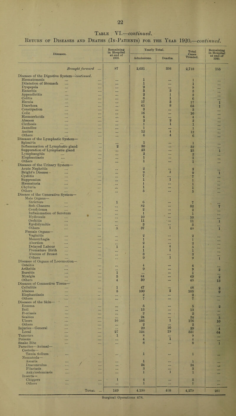 Table YI.—continued. Return of Diseases and Deaths (In-Patients) for the Year 1920.—continued. Diseases. Kemaining in Hospital Yearly Total. Total Cases Treated. Remaining in Hospital at end of 1920. at end of 1919. Admissions. Deaths. Brought forward ... 87 2,631 336 2,718 155 Diseases of the Digestive System—continued. Hsematemesis ... 1 ... 1 Dilatation of Stomach ... 1 •. • 1 Dyspepsia ... 9 ... 9 Enteritis ... 3 3 3 Appendicitis ... 2 1 2 Colitis ... 6 1 6 Hernia ... 17 3 17 1 Diarrhoea ... 65 8 65 1 •Constipation ... 3 ... 3 Colic ... 16 ... 16 Haemorrhoids ... 4 ... 4 Abscess ... 2 2 2 Cirrhosis ... 1 1 1 Jaundice ... 1 ... 1 Ascites ... 12 4 12 Others ... 6 4 6 Diseases of the Lymphatic System— Splenitis ... 1 ... 1 Inflammation of Lymphatic gland 2 30 ... 32 Suppuration of Lymphatic gland ... 23 ... 23 1 Lymphangitis ... 2 ... 2 Elephantiasis ... 1 ... 1 Others ... 1 ... 1 Diseases of the Urinary System— Acute Nephritis 2 ... 2 Bright’s Disease • 9 3 9 1 Cystitis ... 7 ... 7 Suppression 1 1 1 Hsematuria ... 1 ... 1 Chyluria ,k, 1 ... 1 Others 5 ... 5 Disease of the Generative System— Male Organs— Stricture 1 6 ... 7 Soft Chancre ... 82 ... 82 7 Condyloma 2 ... 2 Inflammation of Scrotum 1 1 Hydrocele ... * 10 10 Orchitis 11 11 1 Epididymitis •.. 3 3 Others O 37 1 40 1 Female Organs— Vaginitis 2 ... 2 Menorrhagia ... 1 ... 1 Abortion 2 ... 2 Delayed Labour 1 4 4 5 Premature Birth ... 1 1 i Abscess of Breast • 3 . . . 3 Others 9 1 9 1 Diseases of Organs of Locomotion— Osteitis 4 ... 4 Arthritis 9 ... 9 2 Bursitis 1 ... ... 1 M}ralgia 5 64 ... 69 2 Others 4 39 ... 43 13 Diseases of Connective Tissue— Cellulitis 1 47 ... 48 2 Abscess 5 100 2 105 9 Elephantiasis ... 2 ... 2 Others ... 7 ... 7 Diseases of the Skin— ' Eczema ... 5 ... 5 2 Boil ... 13 ... 13 Psoriasis ... 2 ... 2 Scabies 24 ... 24 3 Ulcers 10 166 1 176 10 Others ... 2 ... 2 Injuries—General ... 29 10 29 4 Local 27 524 19 551 64 Tumours 1 8 ... 9 Poisons ... 4 1 4 .Snake Bite 8 ... 8 1 Parasites—Animal—• Cestoda— Taenia Solium 1 ... 1 Nematoda— Ascaris 1 ... 1 Dracunculus ... 24 ... 24 Filariasis ... 3 ... 3 Ankylostomiasis ... 1 1 1 Insecta— Chiggers 1 4 ... 5 Others 1 ... 1 Total ... 149 4,130 4US 4,279 281